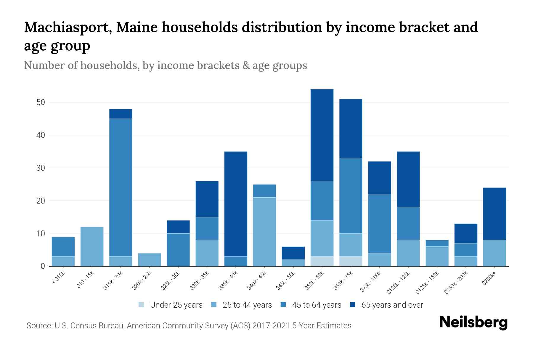 Machiasport, Maine Median Household By Age 2023 Neilsberg