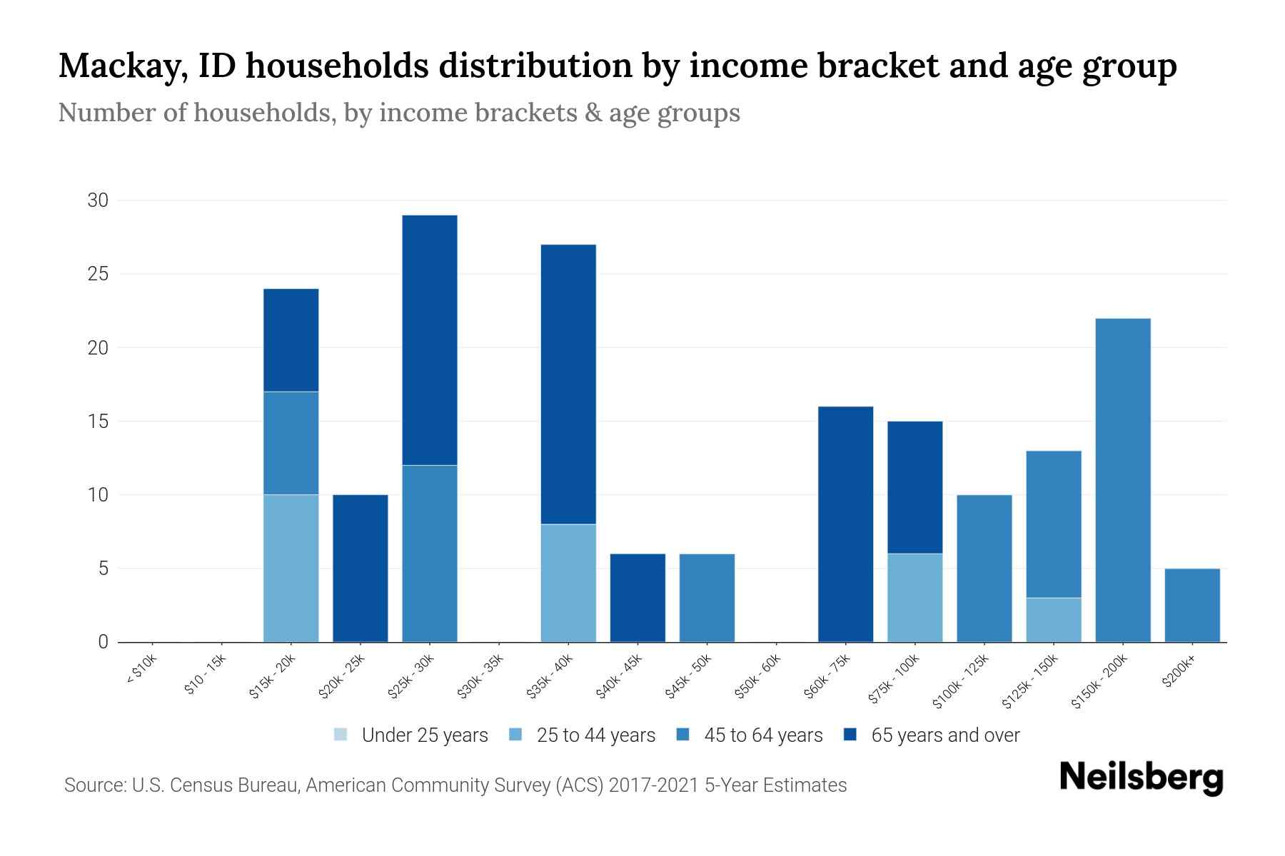 Mackay, ID Median Household By Age 2024 Update Neilsberg