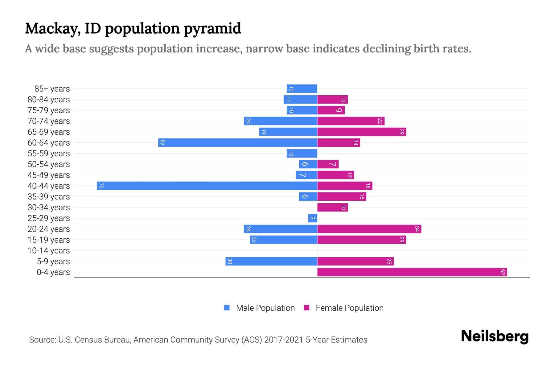 Mackay, ID Population by Age 2023 Mackay, ID Age Demographics Neilsberg