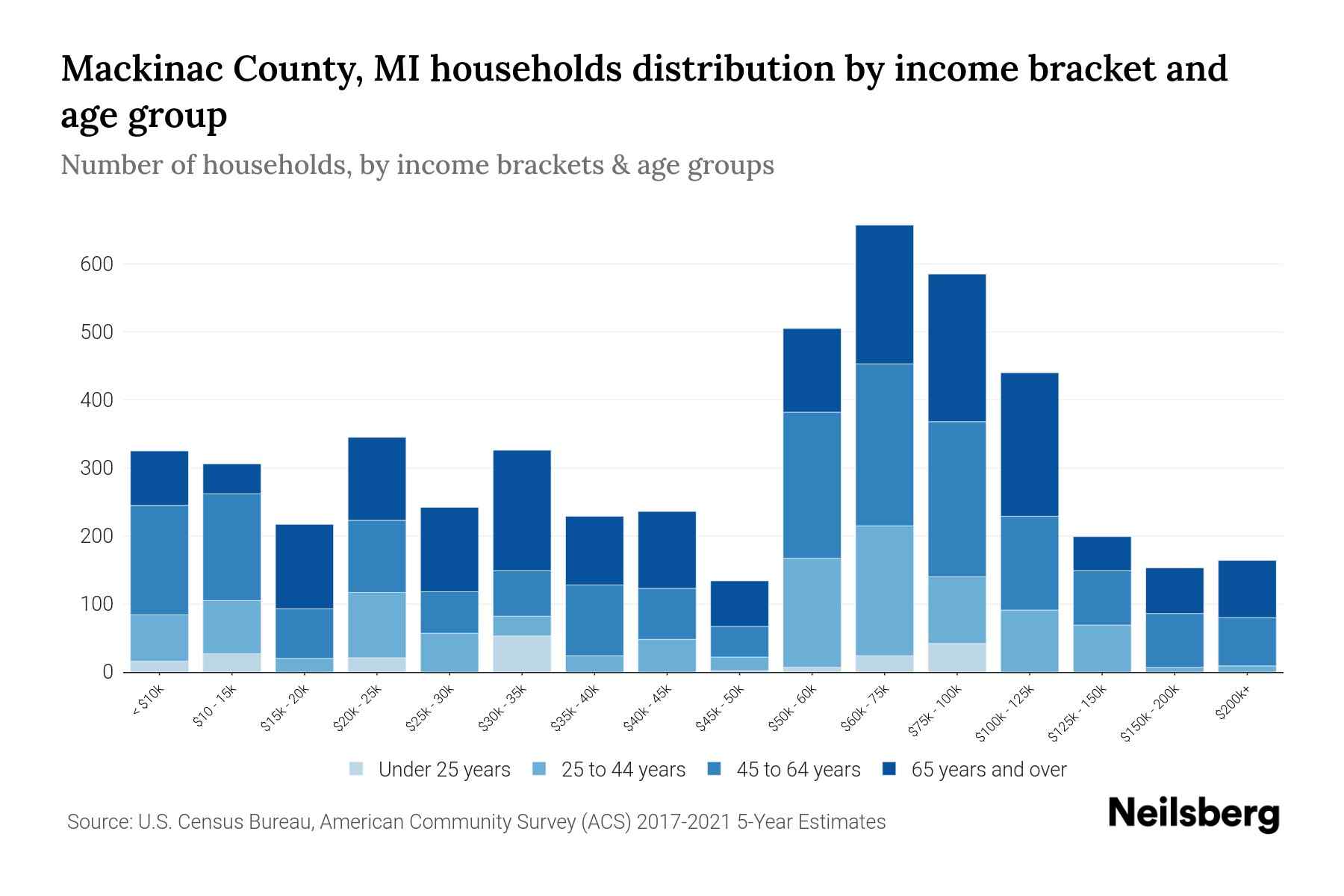 Mackinac County, MI Median Household By Age 2023 Neilsberg