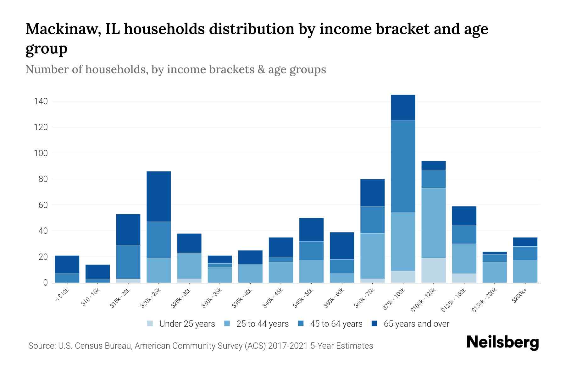 Mackinaw, IL Median Household By Age 2024 Update Neilsberg
