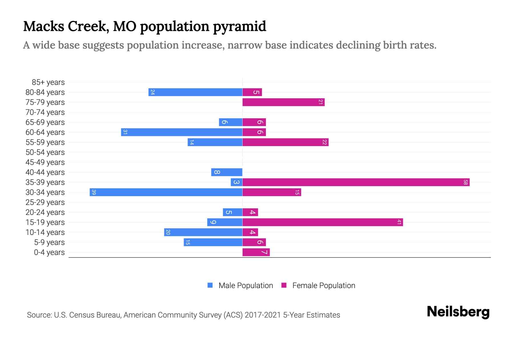 Macks Creek, MO Population by Age 2023 Macks Creek, MO Age