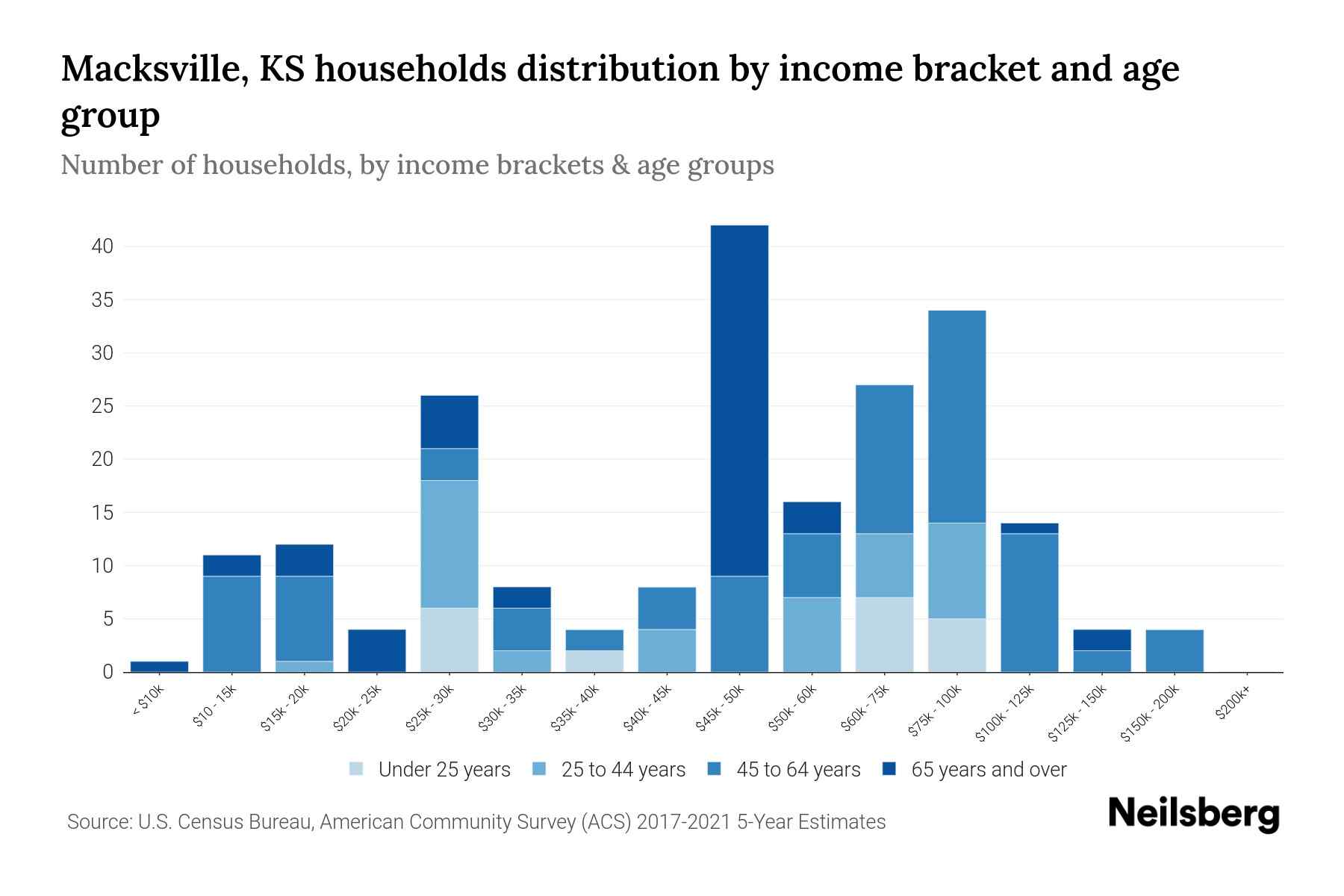 Macksville, KS Median Household By Age 2023 Neilsberg
