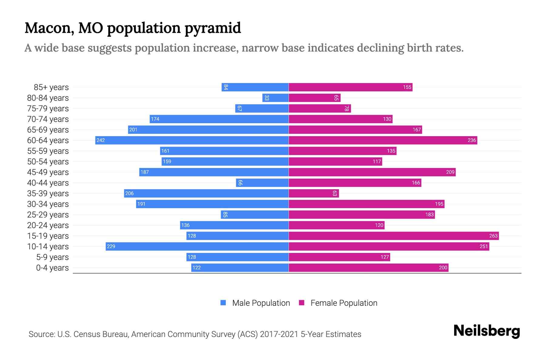Macon, MO Population by Age 2023 Macon, MO Age Demographics Neilsberg