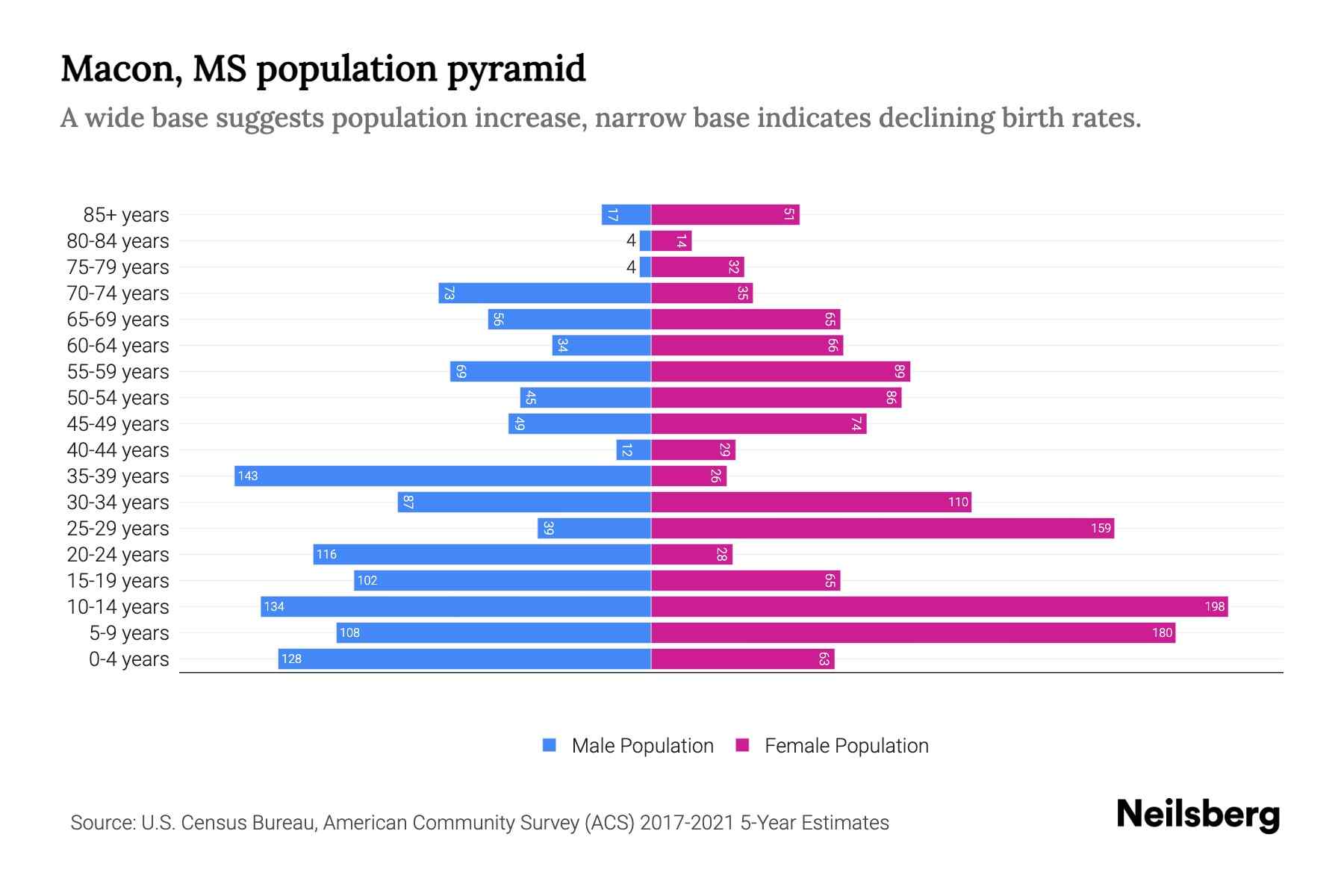 Macon, MS Population by Age 2023 Macon, MS Age Demographics Neilsberg