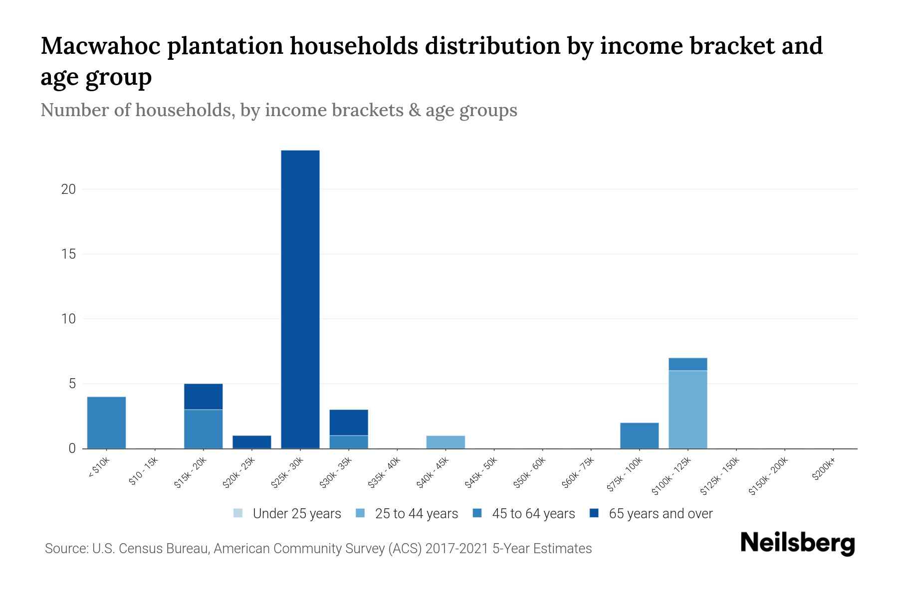Macwahoc Plantation, Maine Median Household By Age 2023