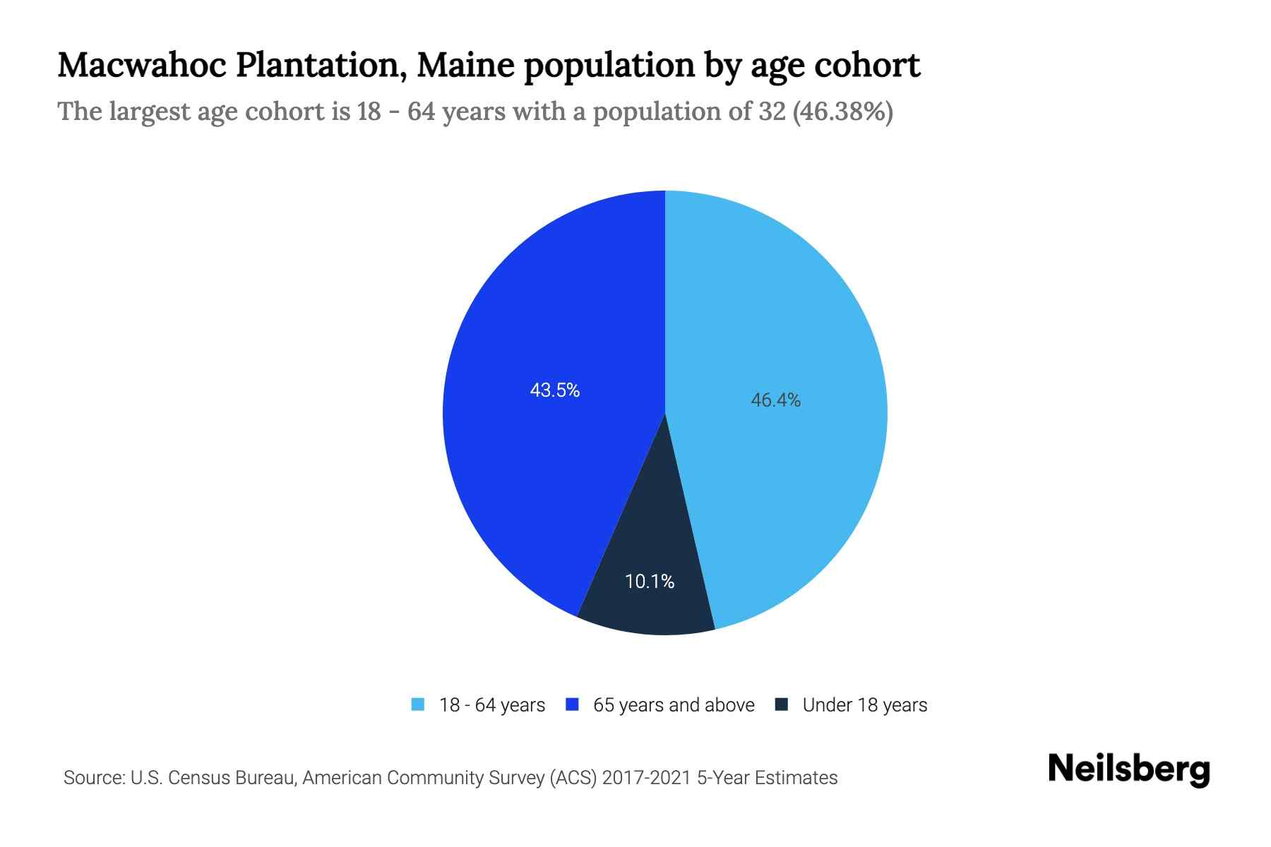 Macwahoc Plantation, Maine Population by Age 2023 Macwahoc Plantation