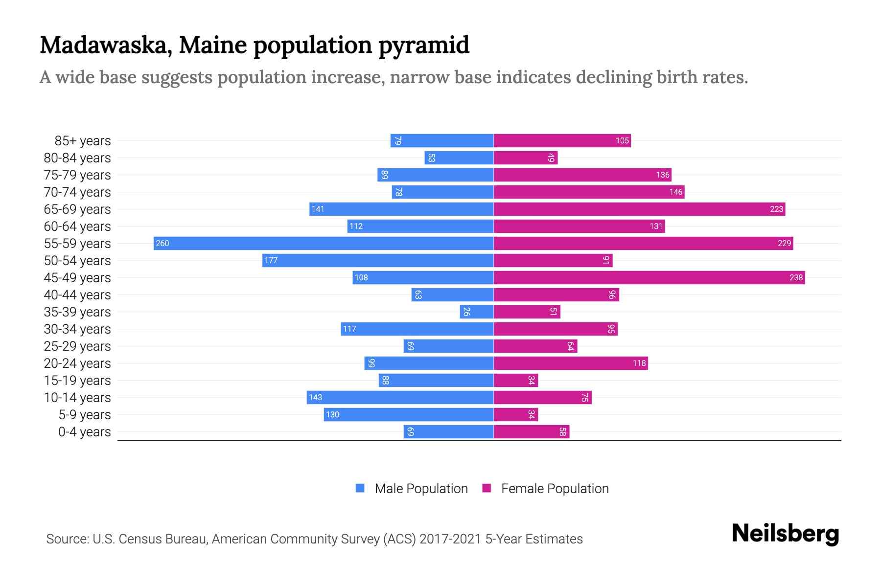 Madawaska, Maine Population by Age 2023 Madawaska, Maine Age