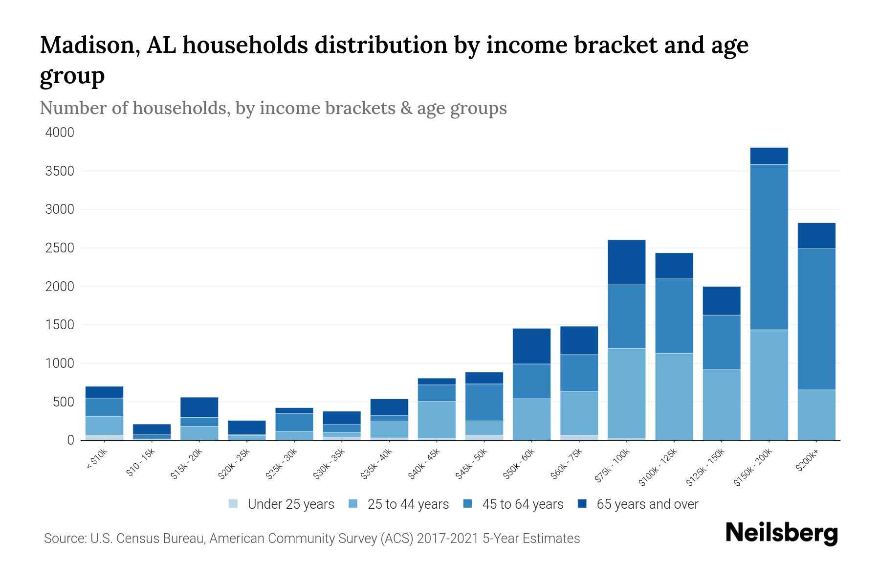 Madison, AL Median Household By Age 2024 Update Neilsberg