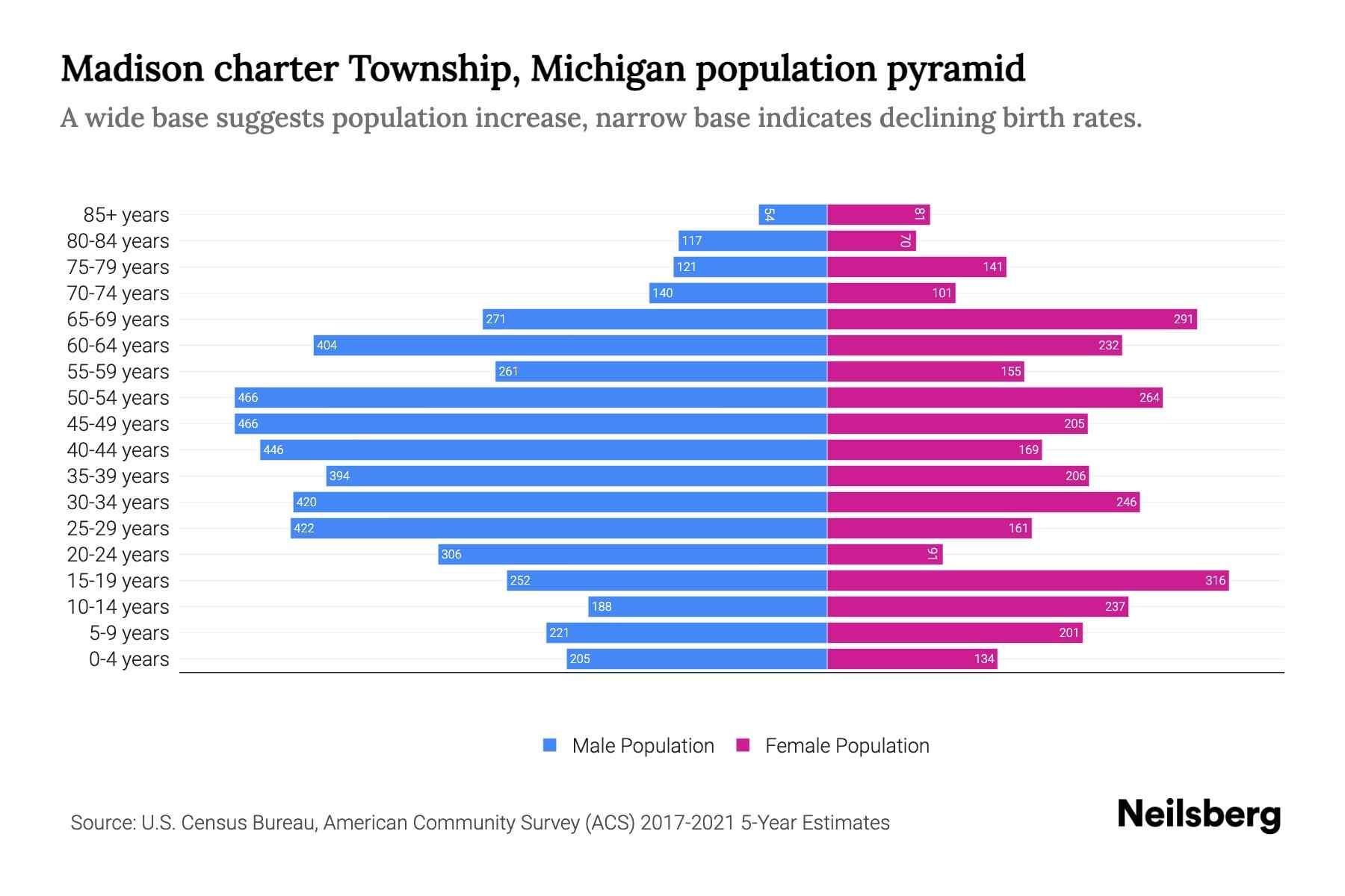 The graph shows Madison charter township's population across different age group and gender, with population on x-axis and population y-axis. The male population is plotted on the left in blue color whereas the female population is plotted on the right in pink color.