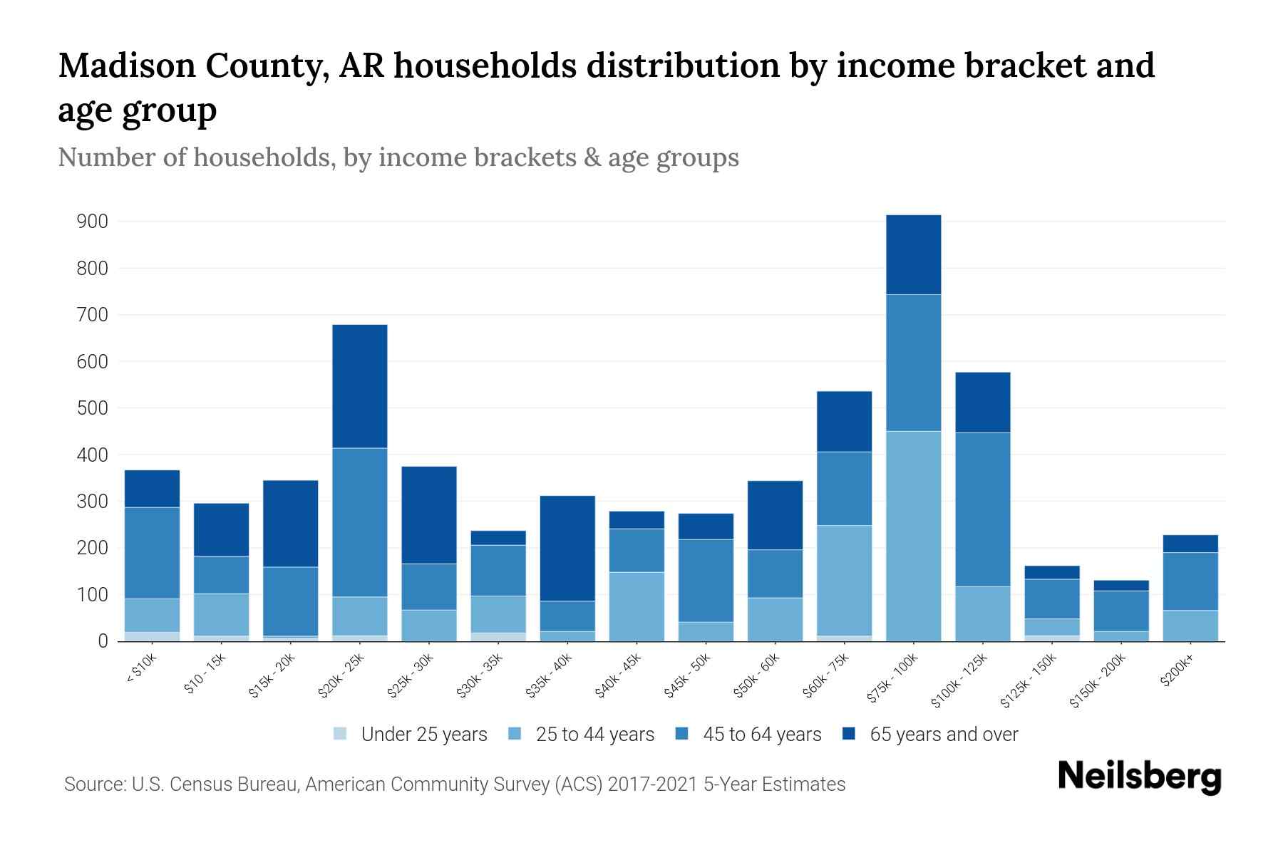 Madison County, AR Median Household By Age 2023 Neilsberg