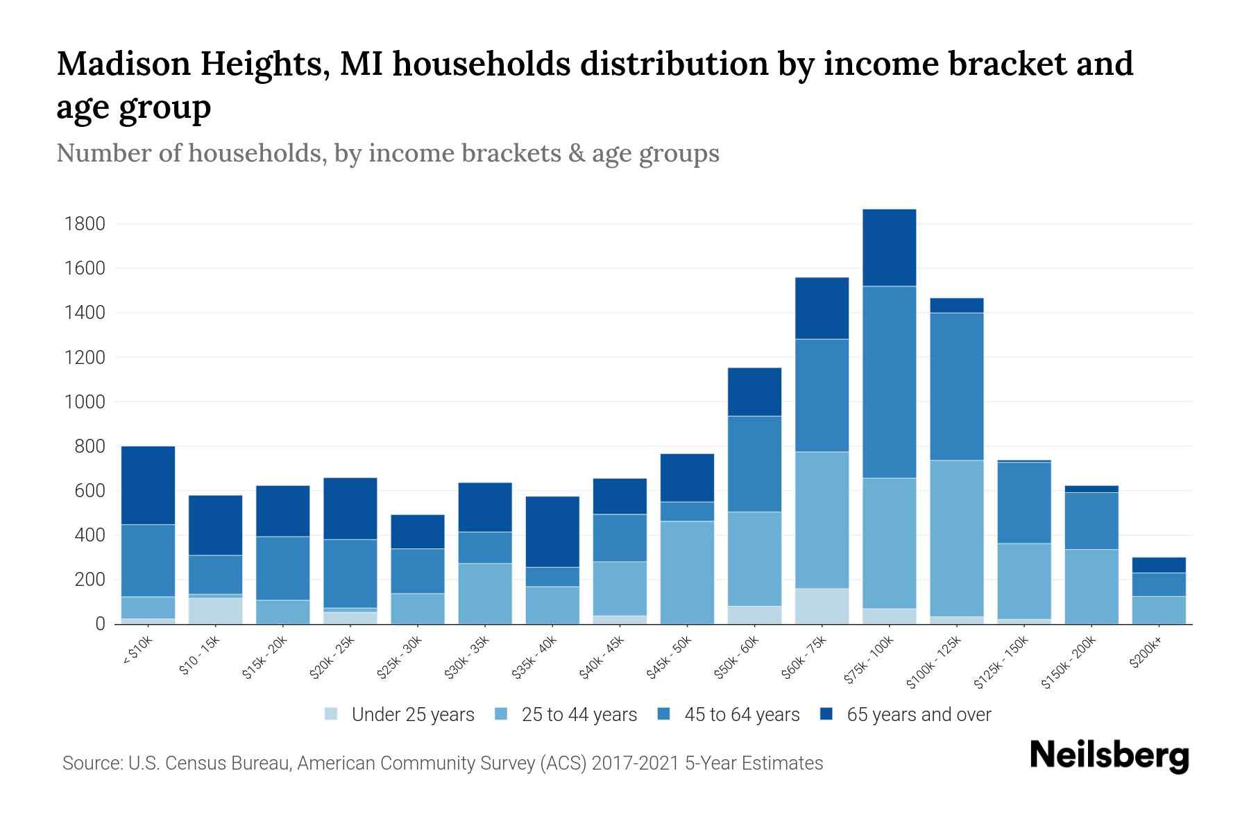 Madison Heights, MI Median Household By Age 2024 Update