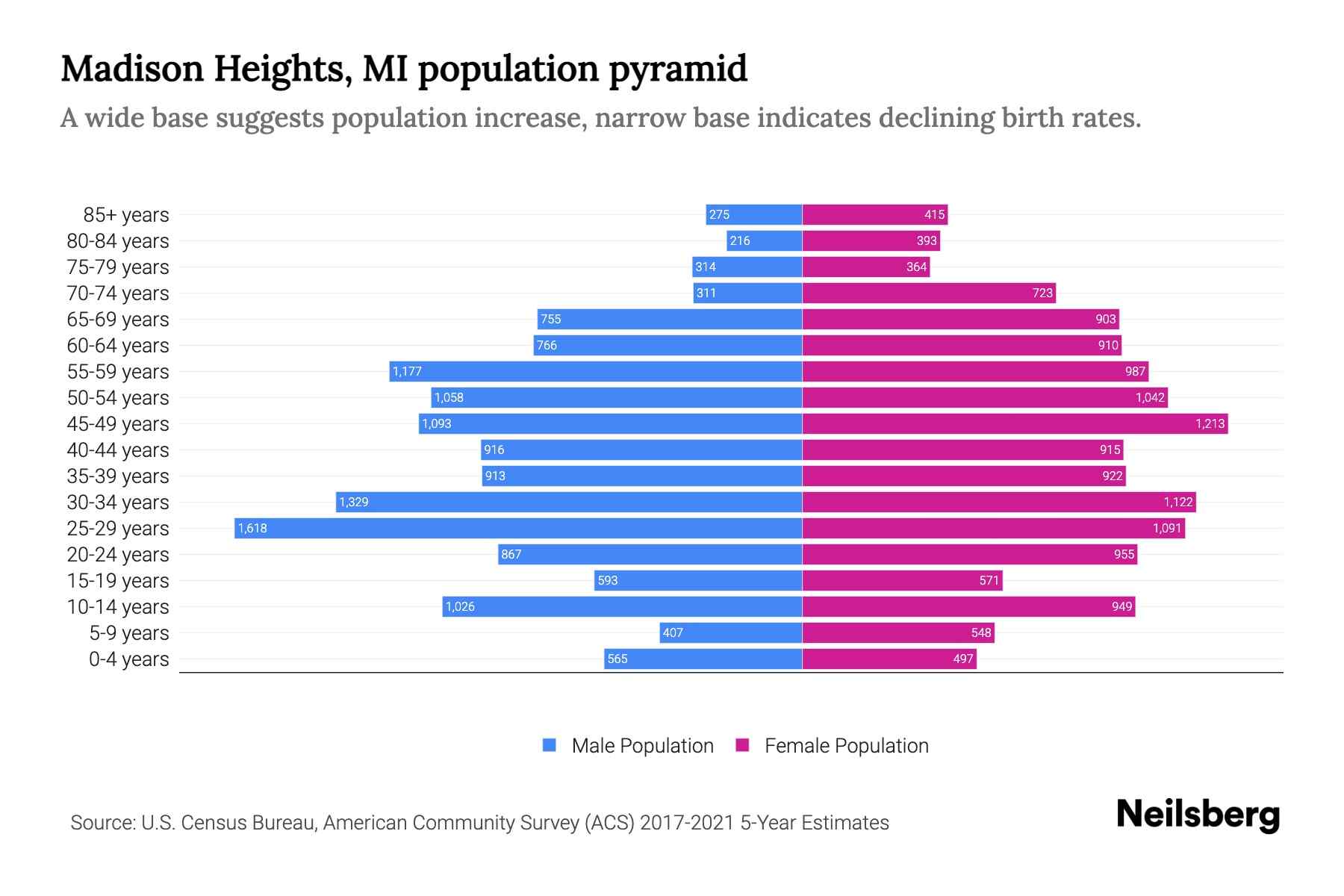 Madison Heights, MI Population by Age 2023 Madison Heights, MI Age Demographics Neilsberg