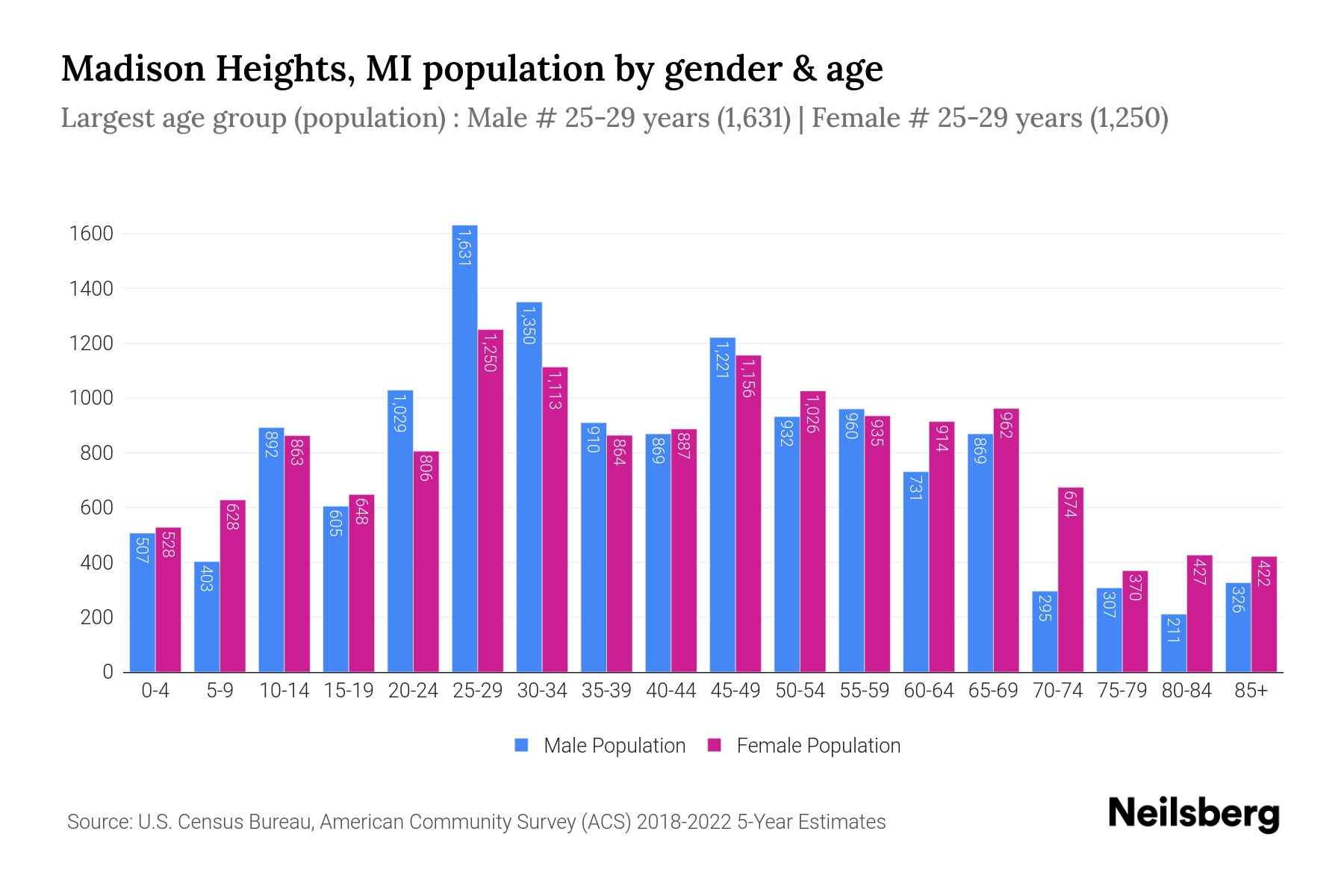 Madison Heights, MI Population by Gender 2024 Update Neilsberg
