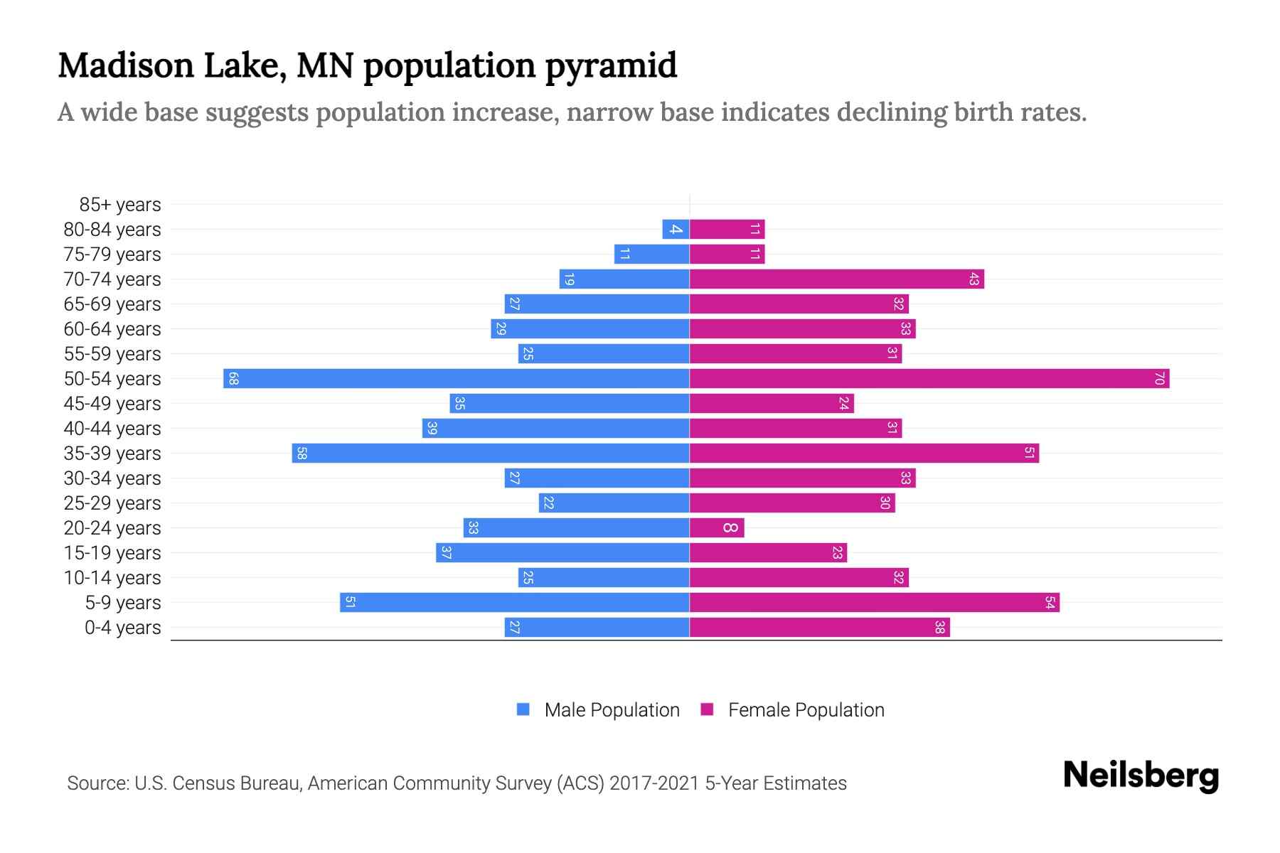Madison Lake, MN Population by Age 2023 Madison Lake, MN Age