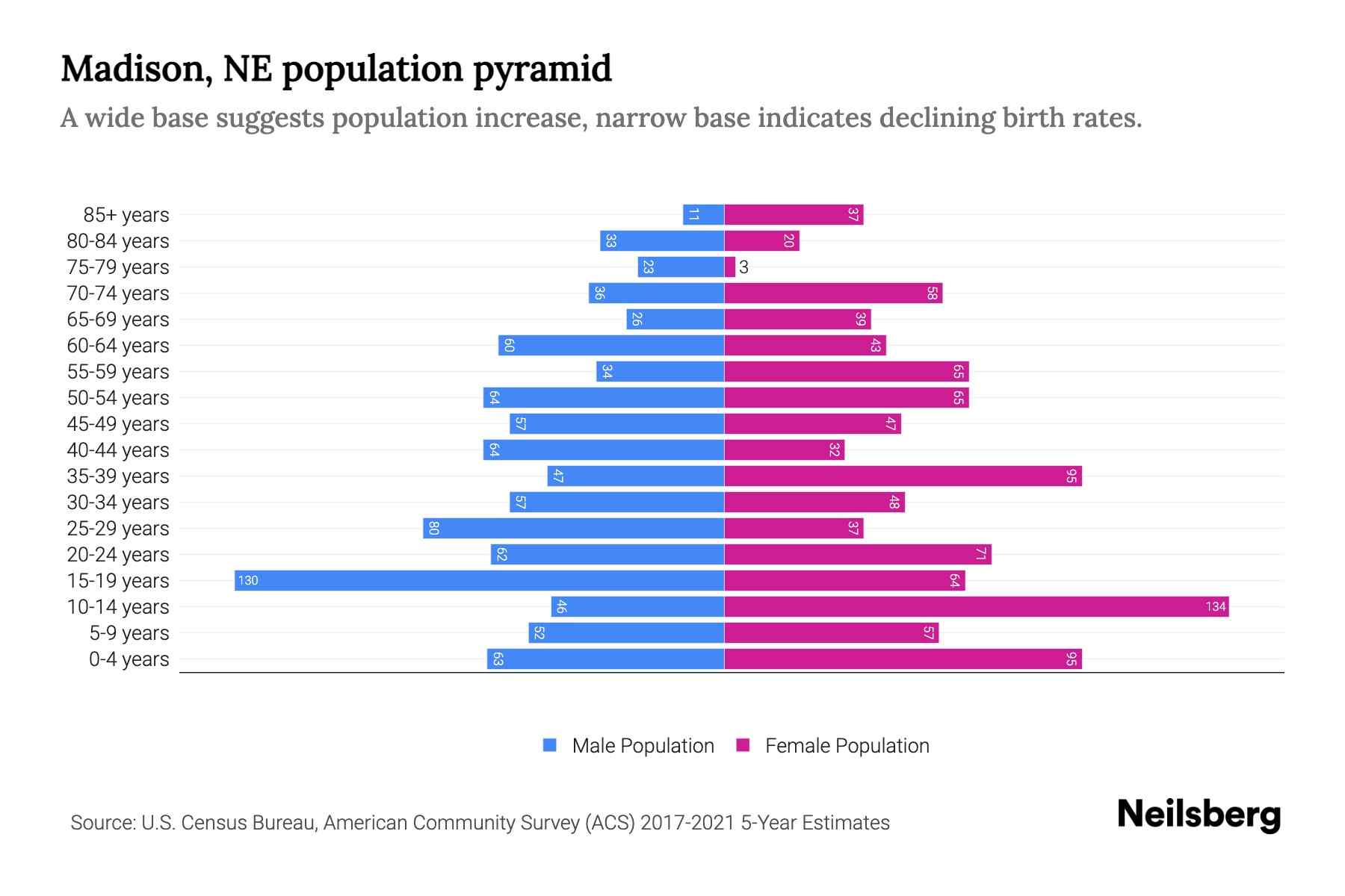 Madison, NE Population by Age 2023 Madison, NE Age Demographics