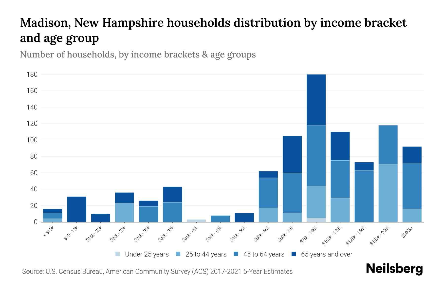 Madison, New Hampshire Median Household By Age 2024 Update