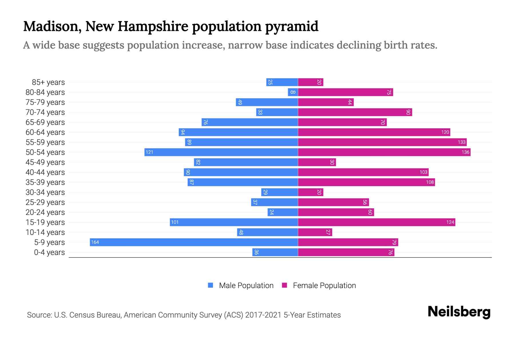 Madison, New Hampshire Population by Age - 2023 Madison, New Hampshire ...
