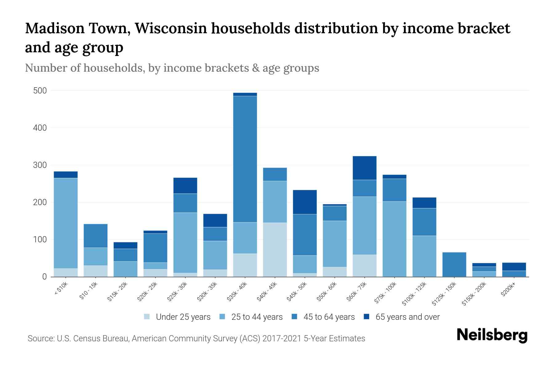 Madison Town, Wisconsin Median Household By Age 2024 Update Neilsberg