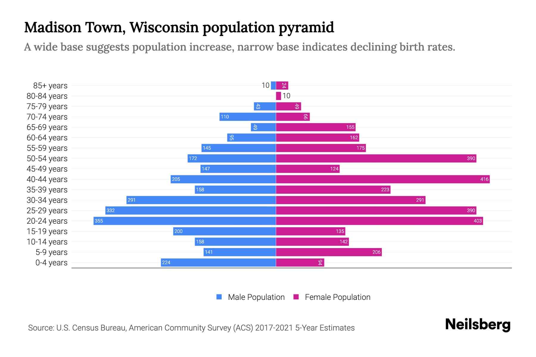 Madison Town, Wisconsin Population by Age 2023 Madison Town