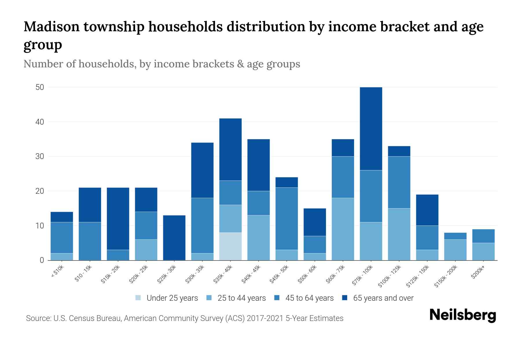 Madison township, Armstrong County, Pennsylvania Median Household