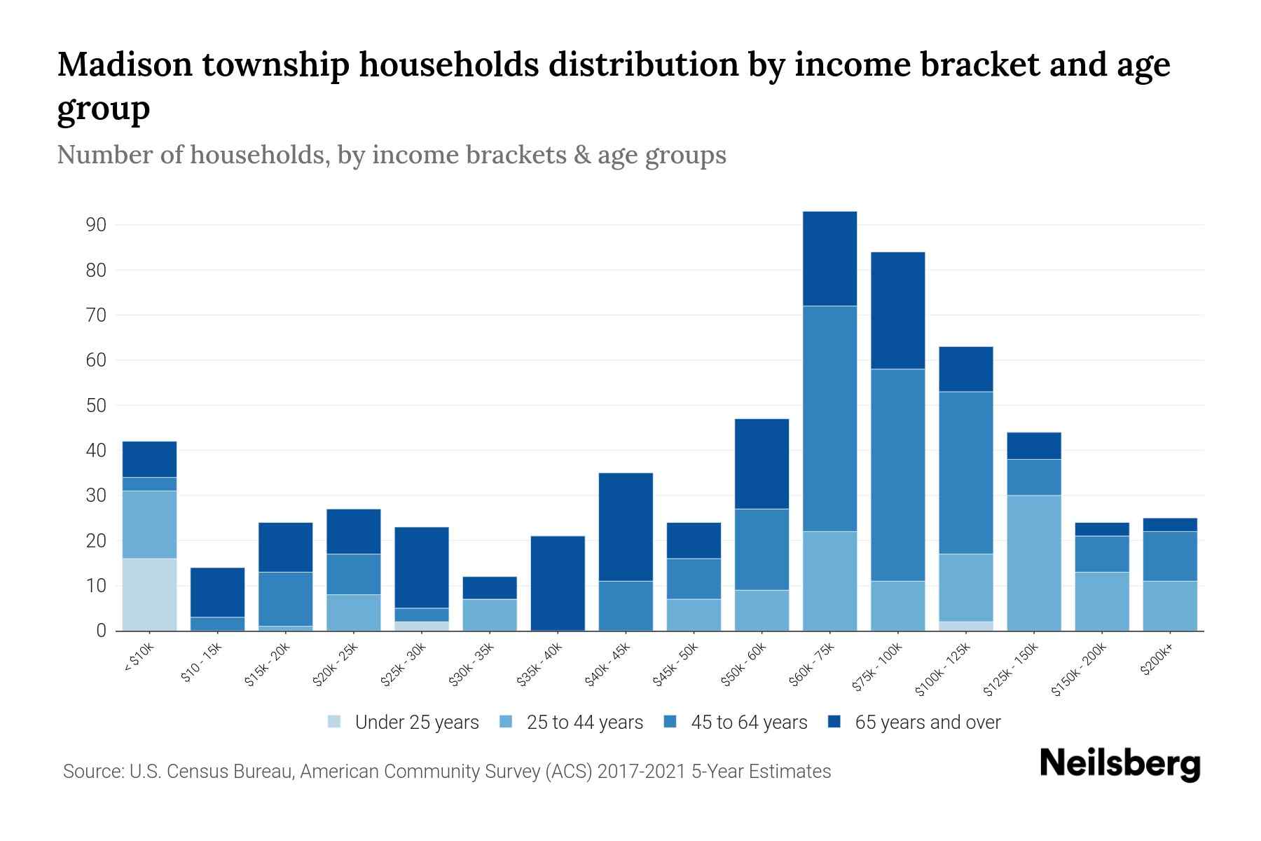 Madison township, Columbia County, Pennsylvania Median Household