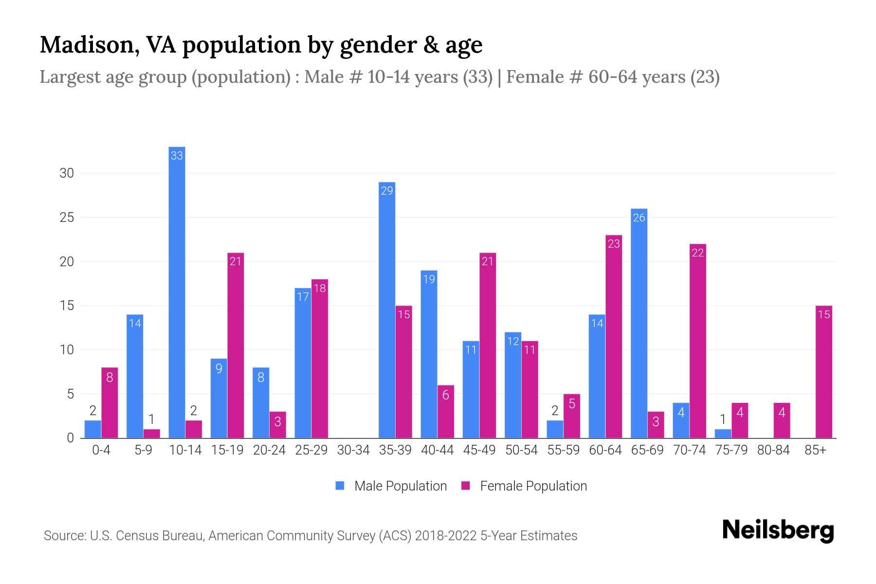 Madison, VA Population by Gender 2024 Update Neilsberg