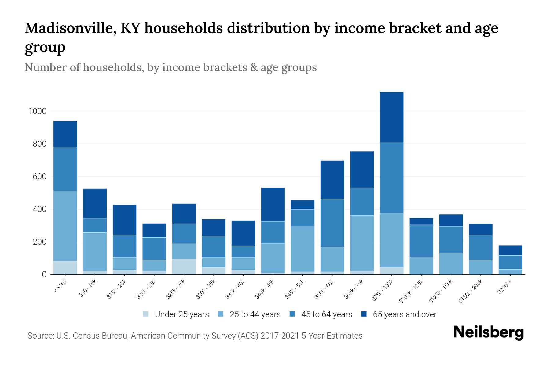 Madisonville, KY Median Household By Age 2024 Update Neilsberg