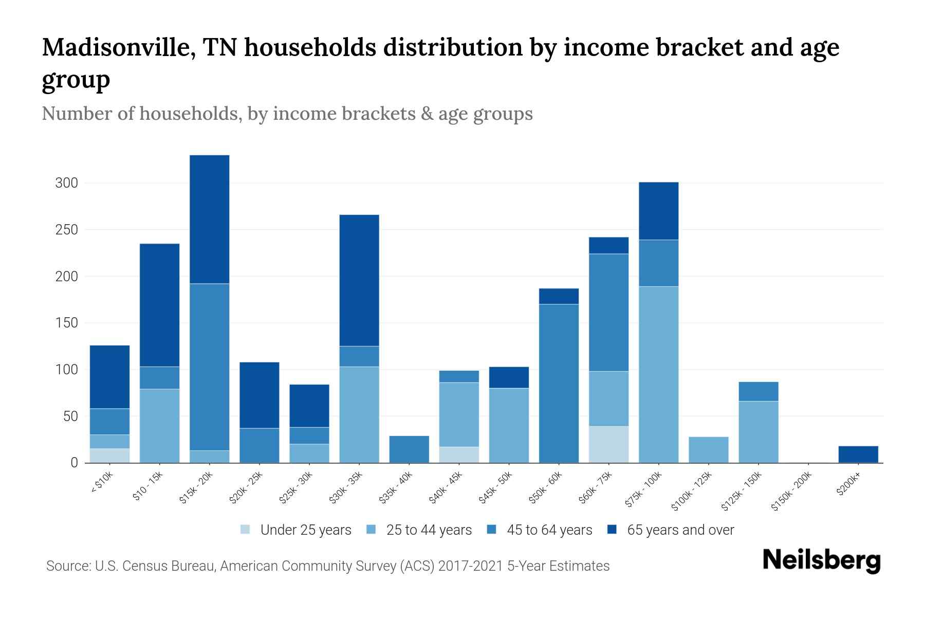 Madisonville, TN Median Household By Age 2023 Neilsberg