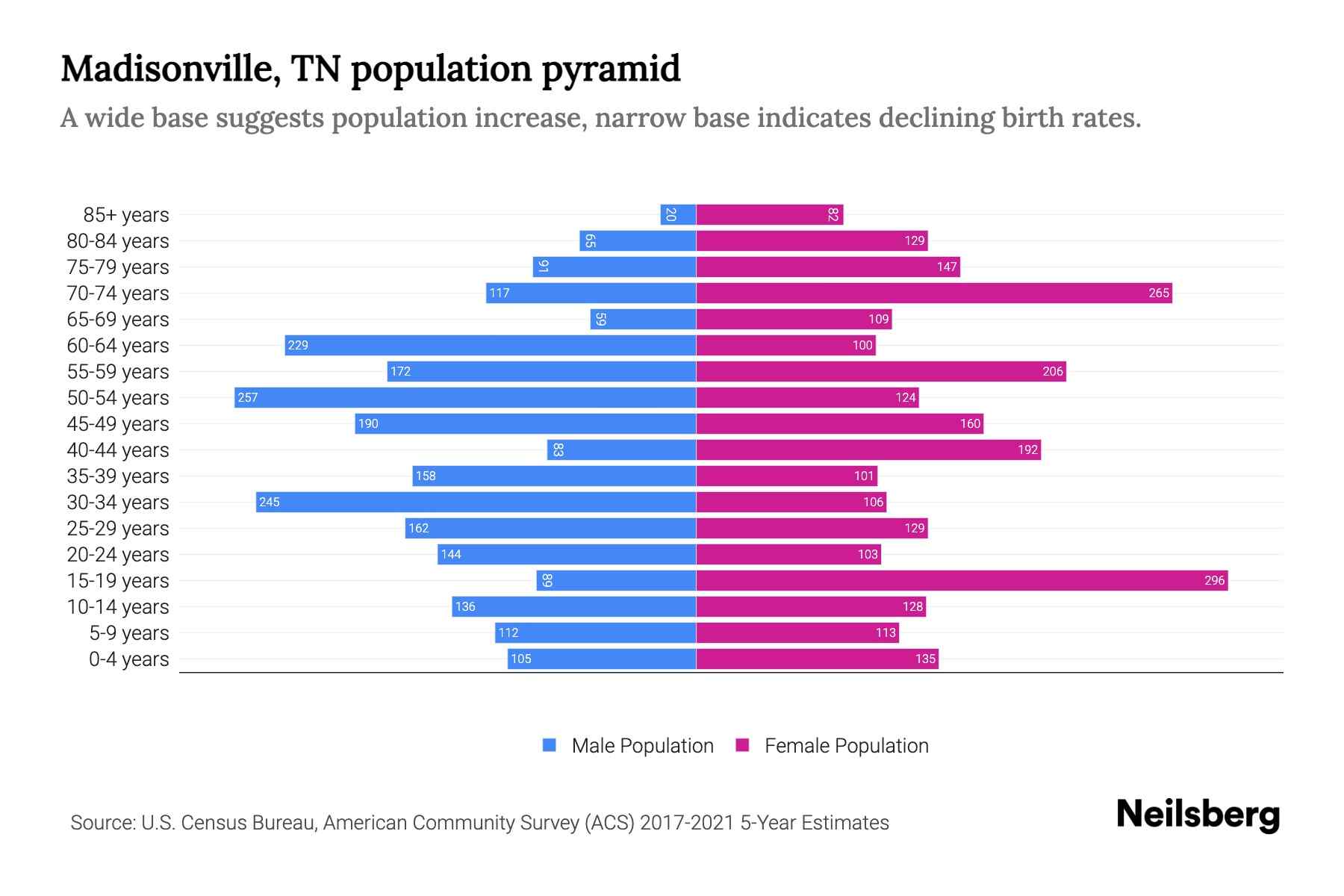 Madisonville, TN Population by Age 2023 Madisonville, TN Age