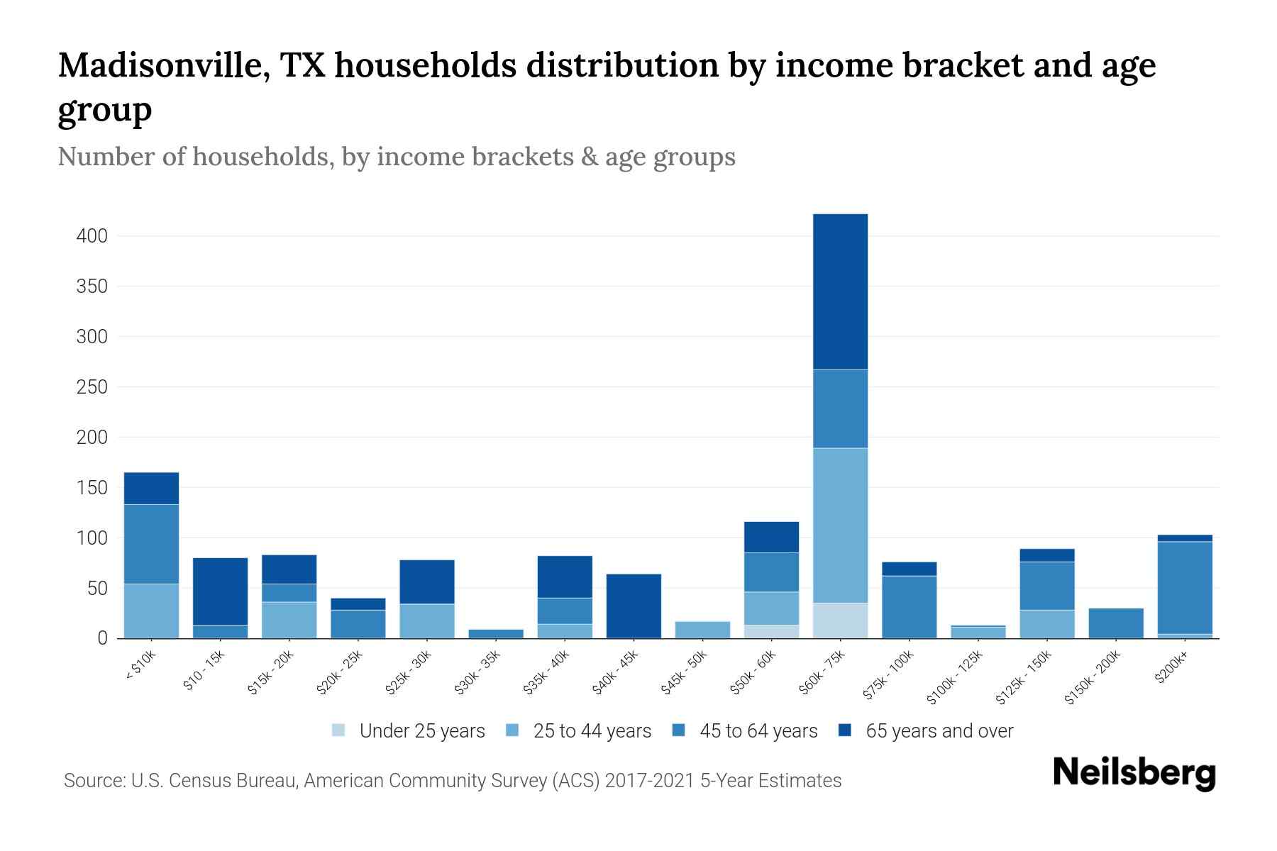 Madisonville, TX Median Household By Age 2024 Update Neilsberg