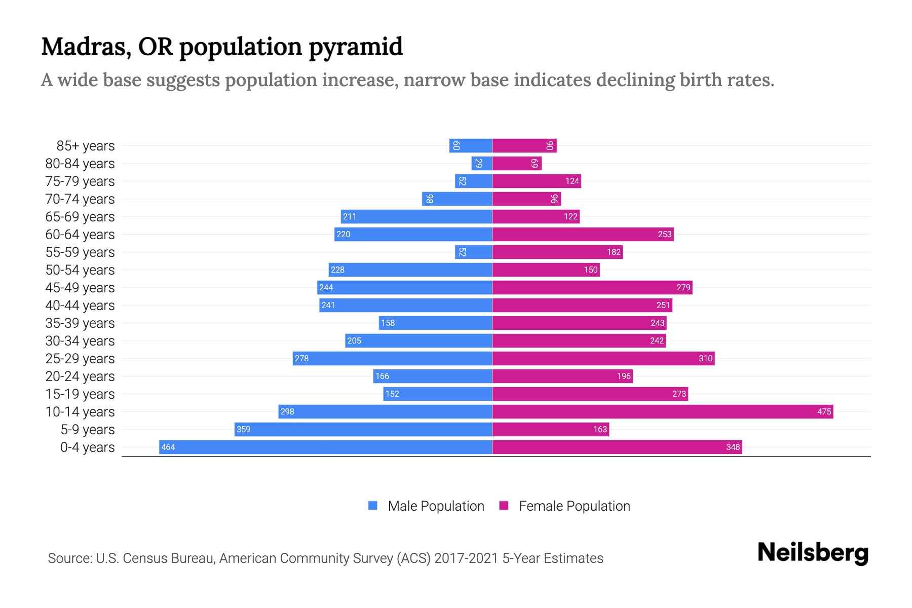 Madras, OR Population by Age 2023 Madras, OR Age Demographics Neilsberg
