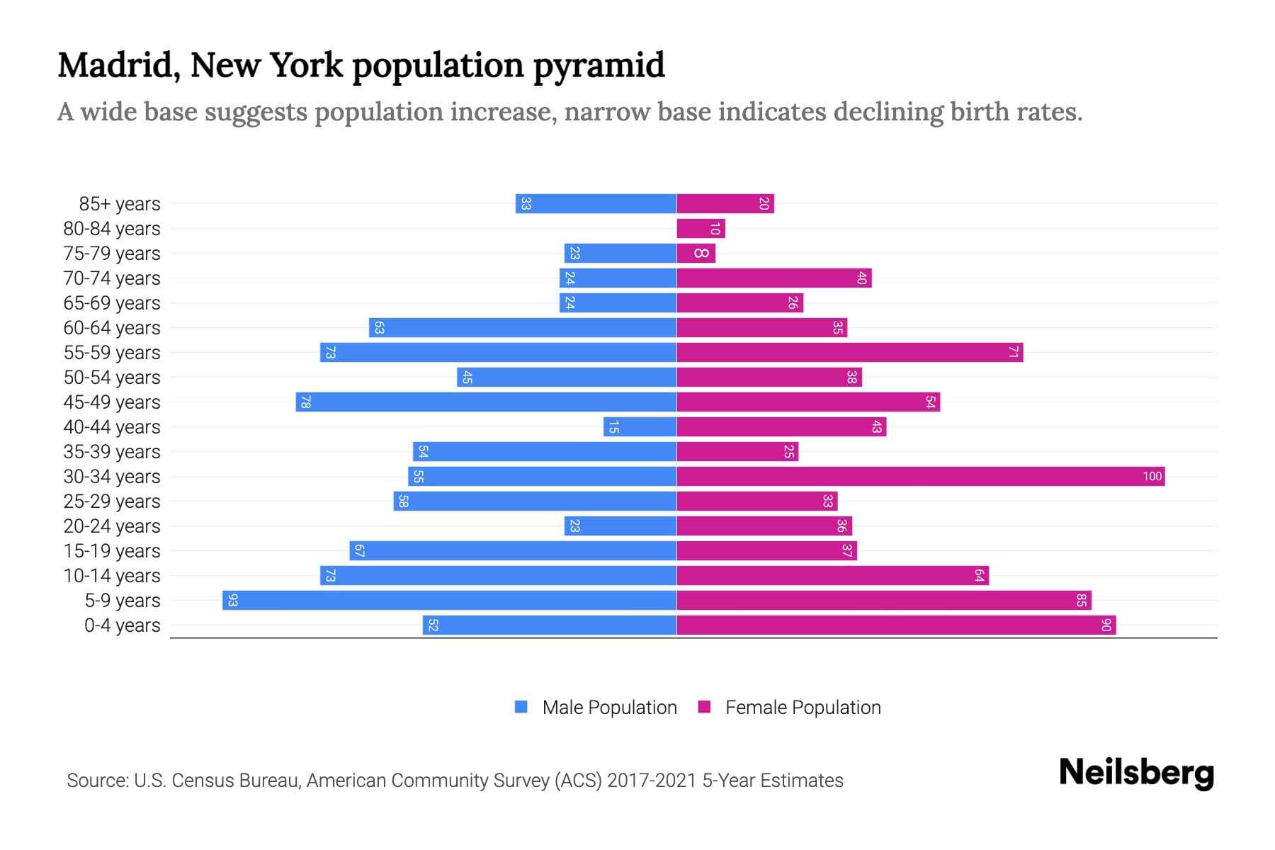 Madrid, New York Population by Age 2023 Madrid, New York Age