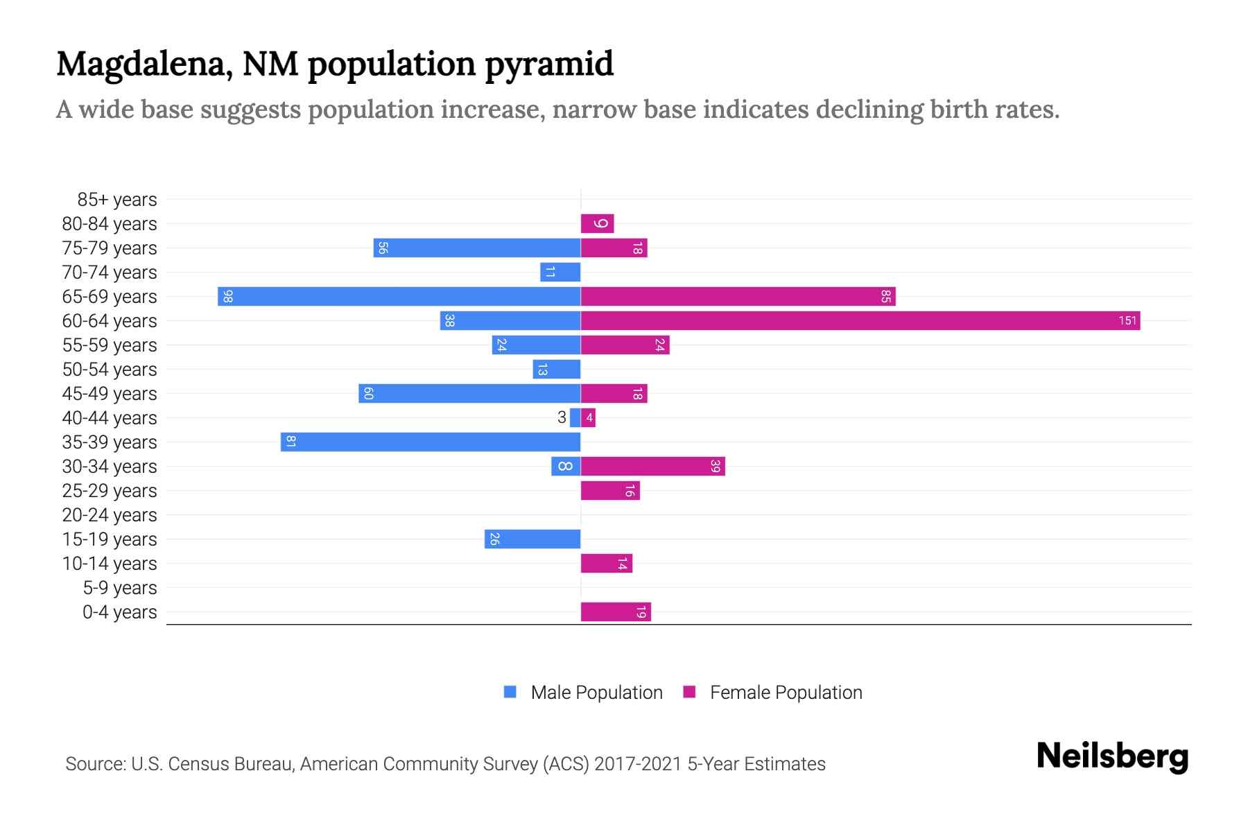 Magdalena, NM Population by Age 2023 Magdalena, NM Age Demographics Neilsberg