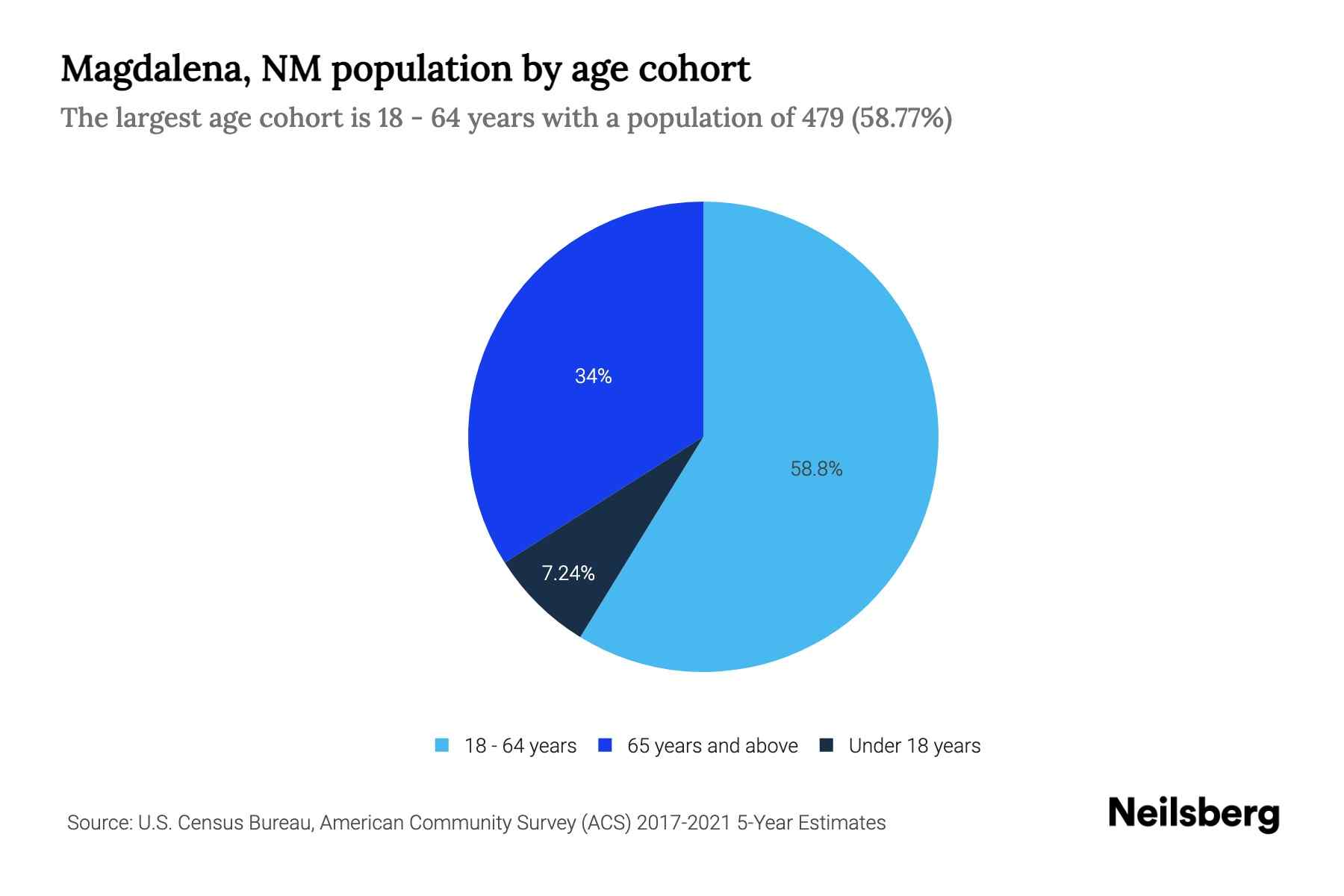 Magdalena, NM Population by Age 2023 Magdalena, NM Age Demographics Neilsberg