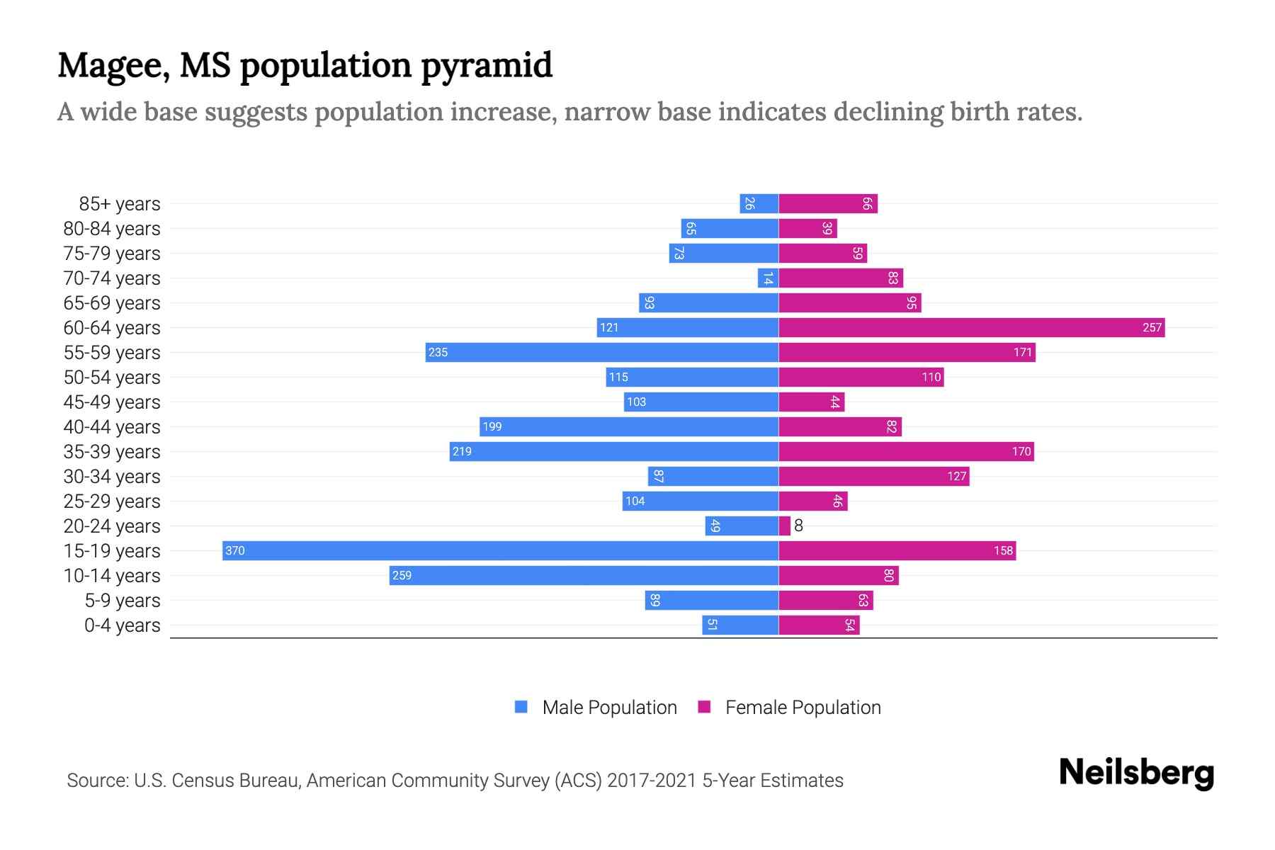 Magee, MS Population by Age 2023 Magee, MS Age Demographics Neilsberg
