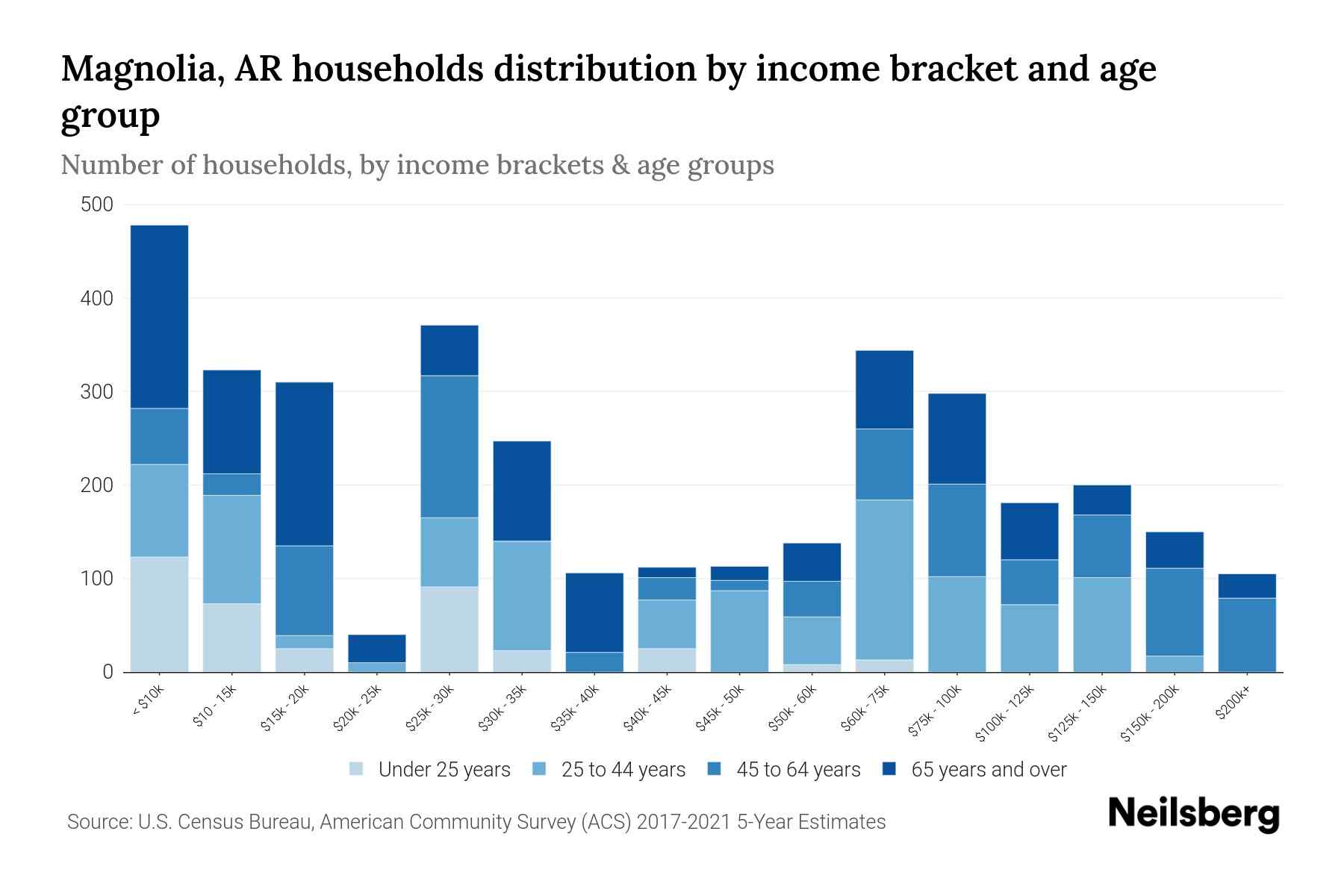 Magnolia, AR Median Household By Age 2024 Update Neilsberg