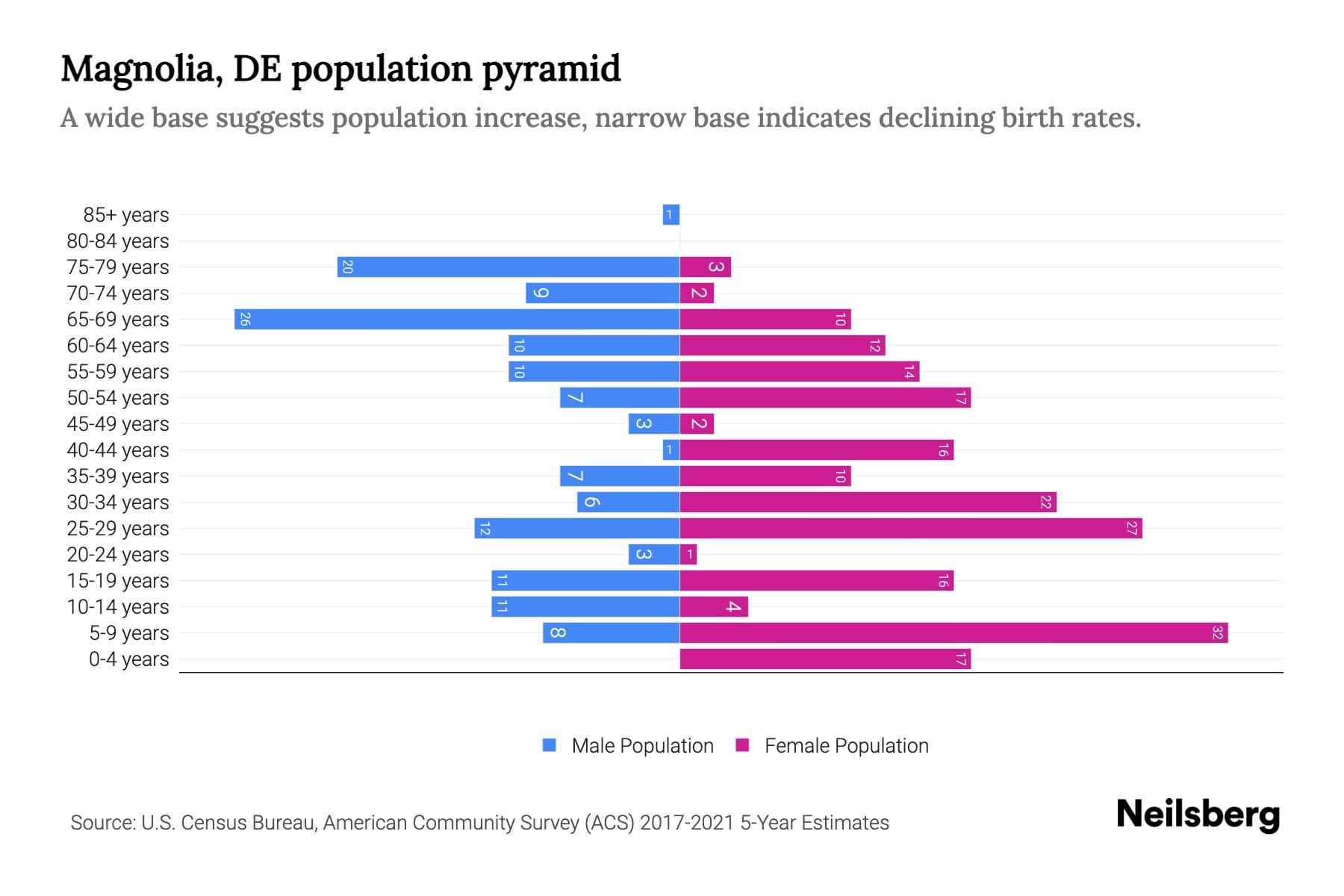 Magnolia, DE Population by Age 2023 Magnolia, DE Age Demographics