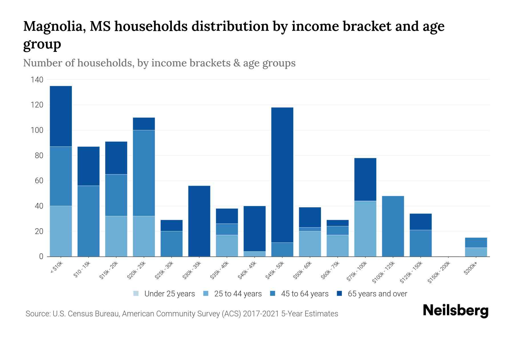 Magnolia, MS Median Household By Age 2023 Neilsberg
