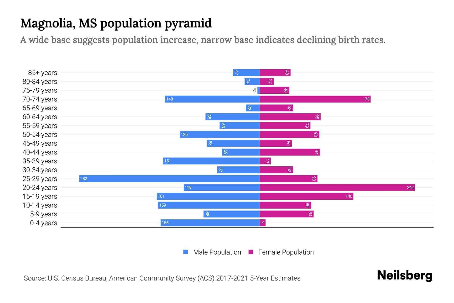 Magnolia, MS Population by Age 2023 Magnolia, MS Age Demographics