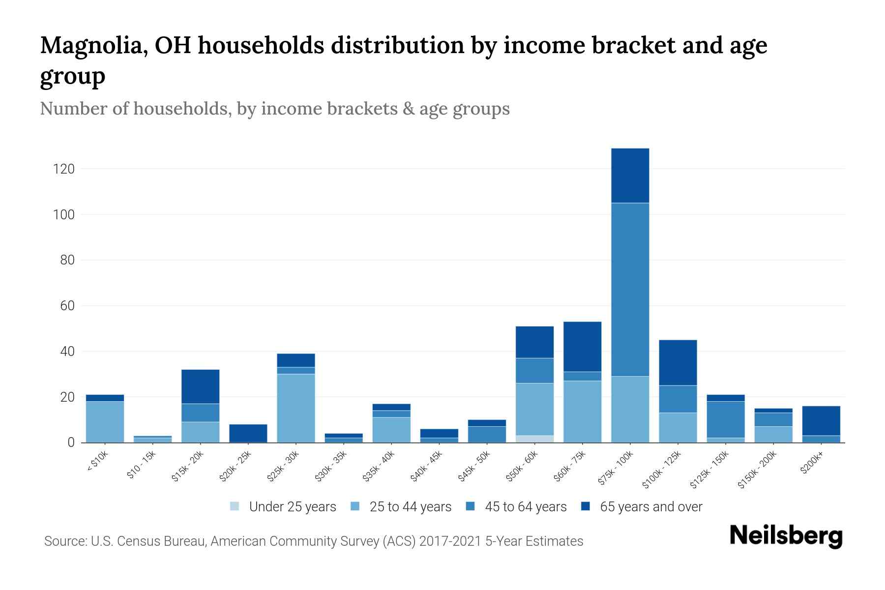 Magnolia, OH Median Household By Age 2024 Update Neilsberg