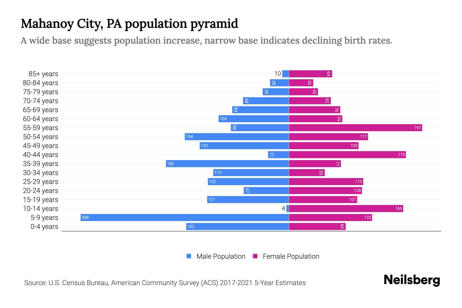 Mahanoy City, PA Population by Age 2023 Mahanoy City, PA Age