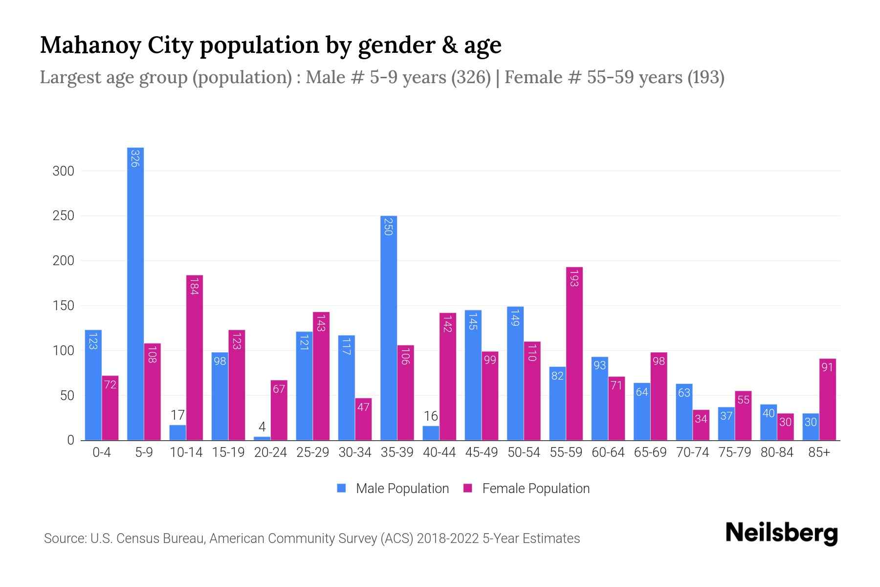 Mahanoy City, PA Population by Gender 2024 Update Neilsberg