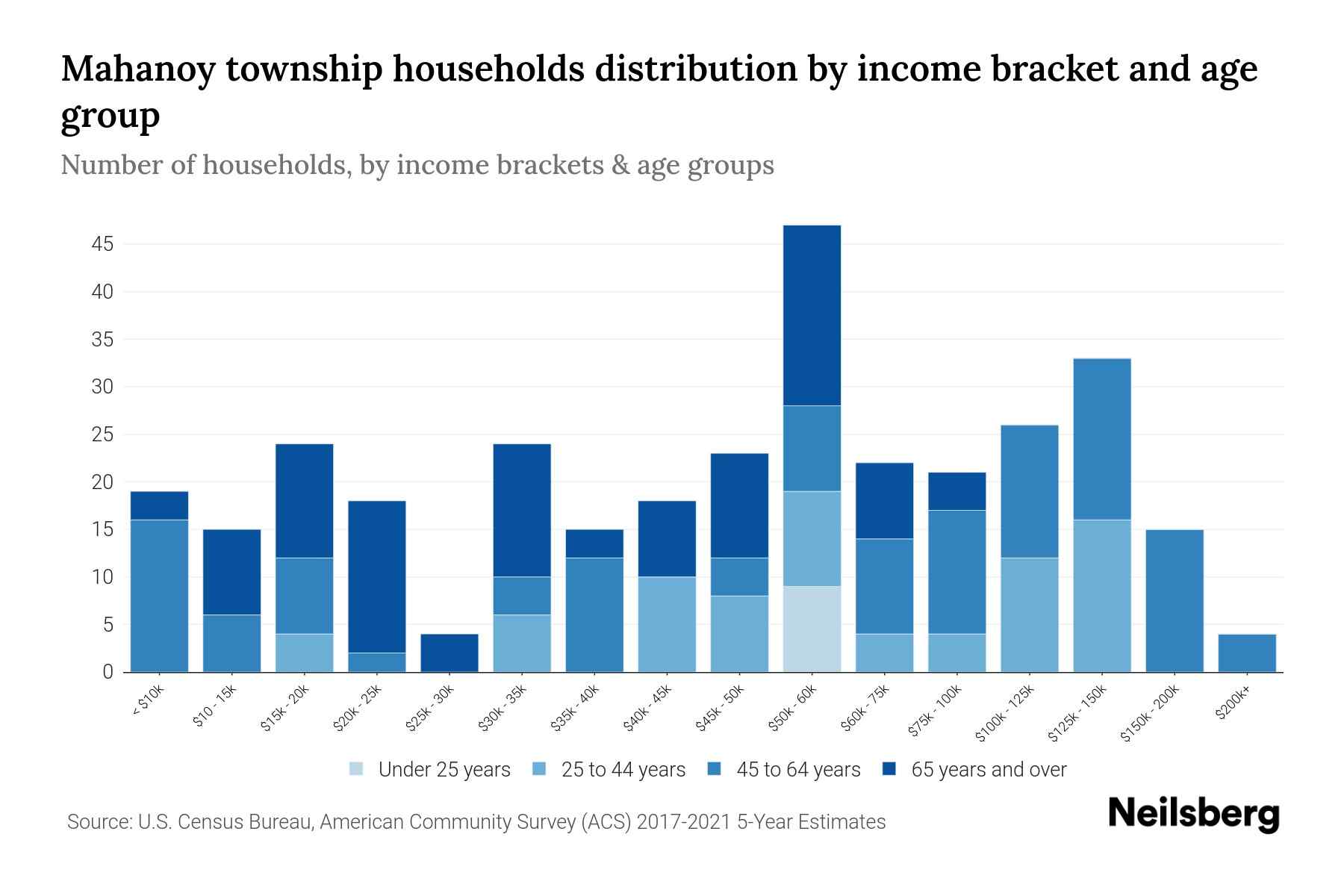 Mahanoy Township, Pennsylvania Median Household By Age 2023