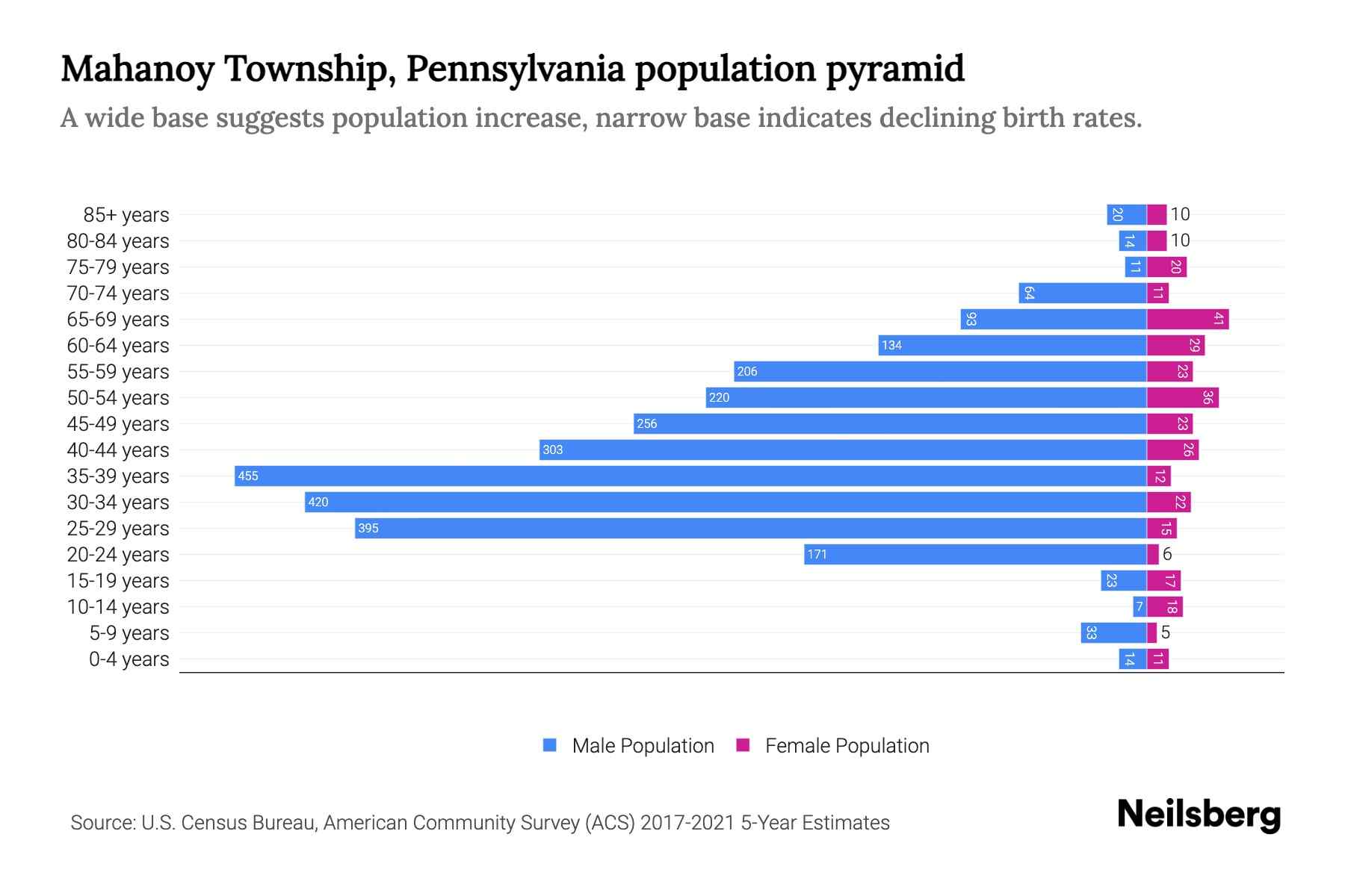 Mahanoy Township, Pennsylvania Population by Age 2023 Mahanoy