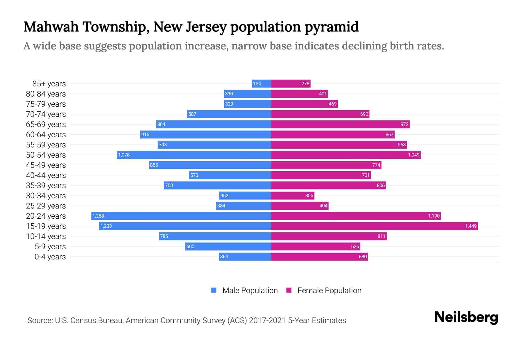 Mahwah Township, New Jersey Population by Age 2023 Mahwah Township