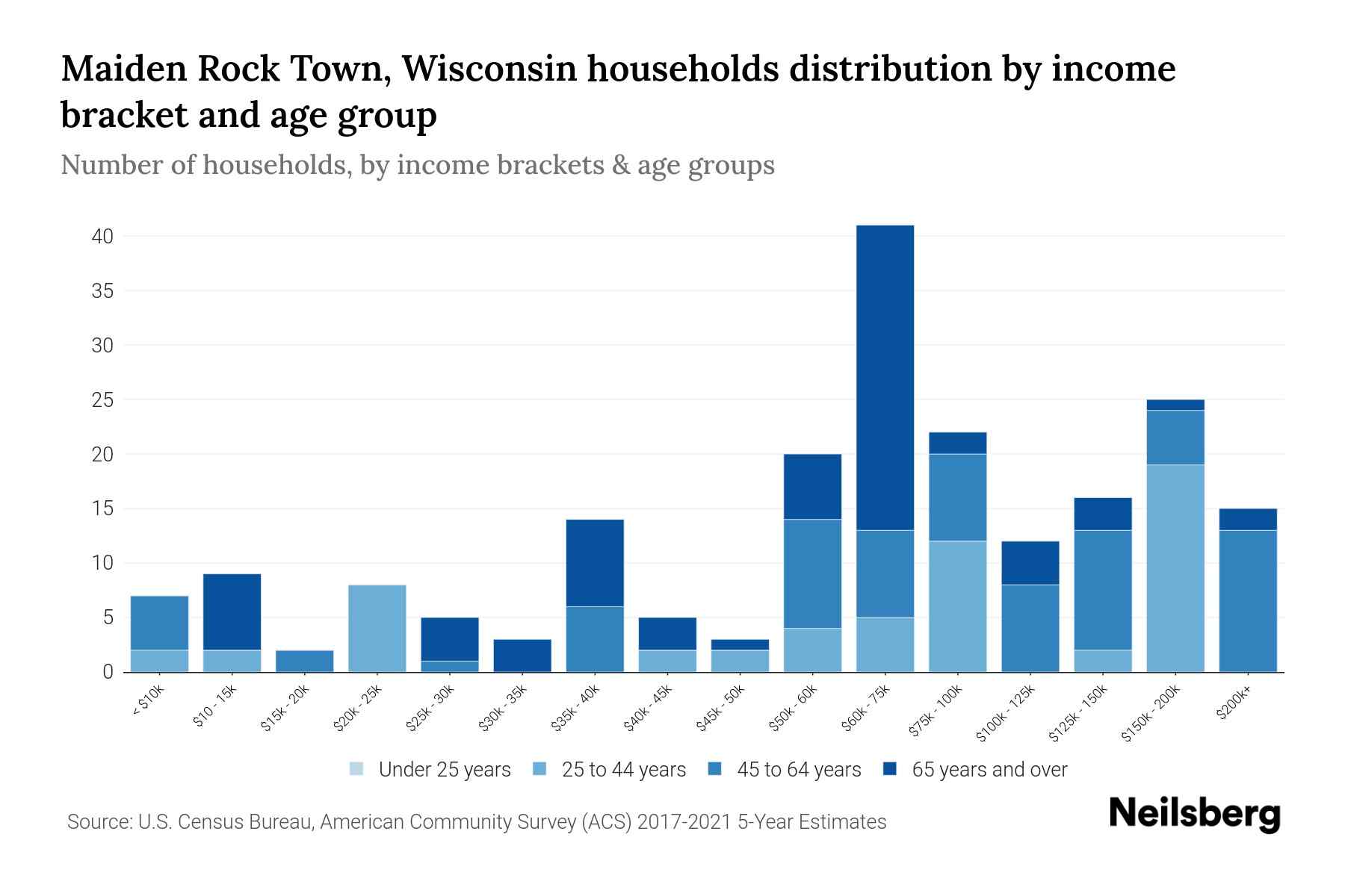 Maiden Rock Town, Wisconsin Median Household By Age 2024