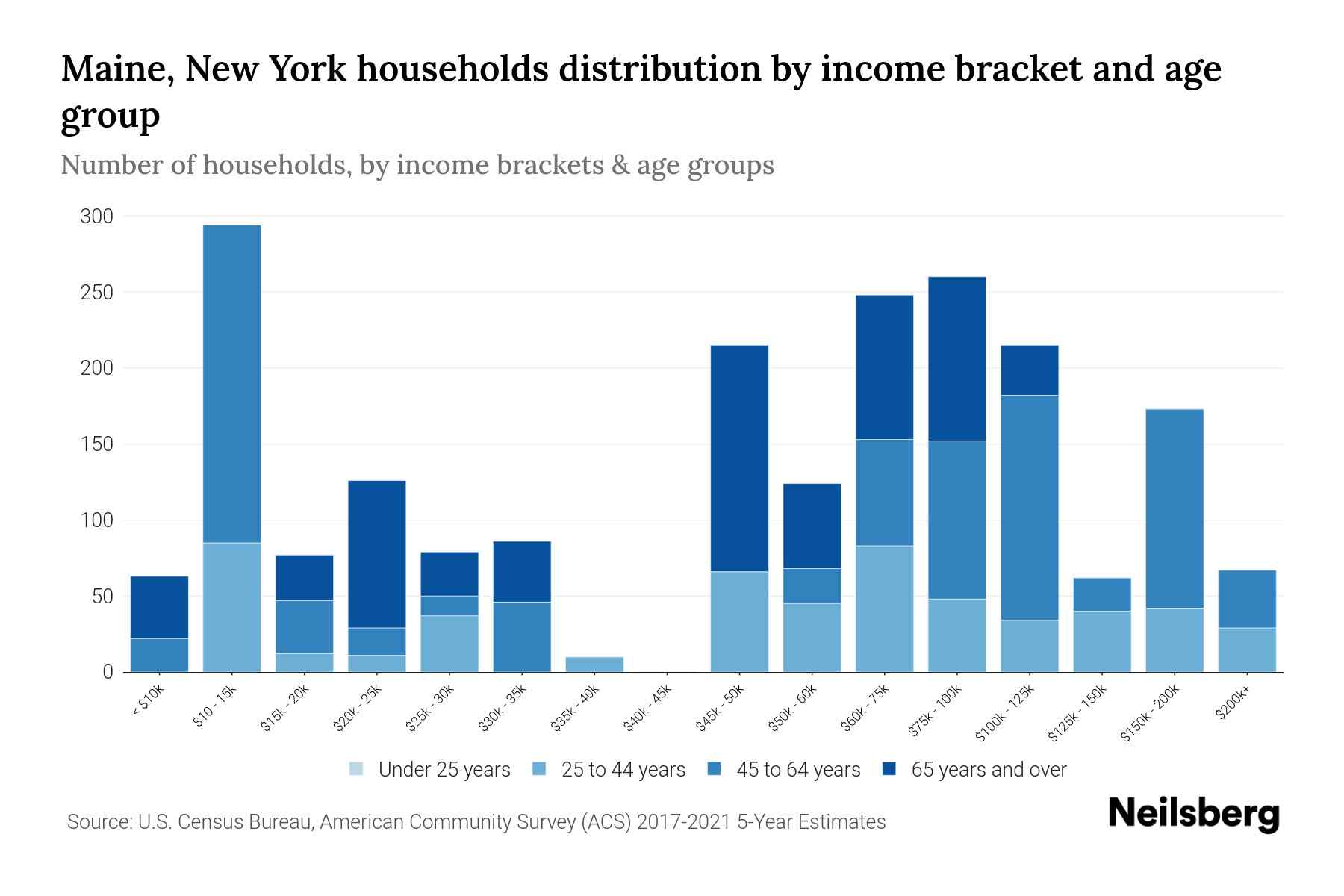 Maine, New York Median Household By Age 2024 Update Neilsberg