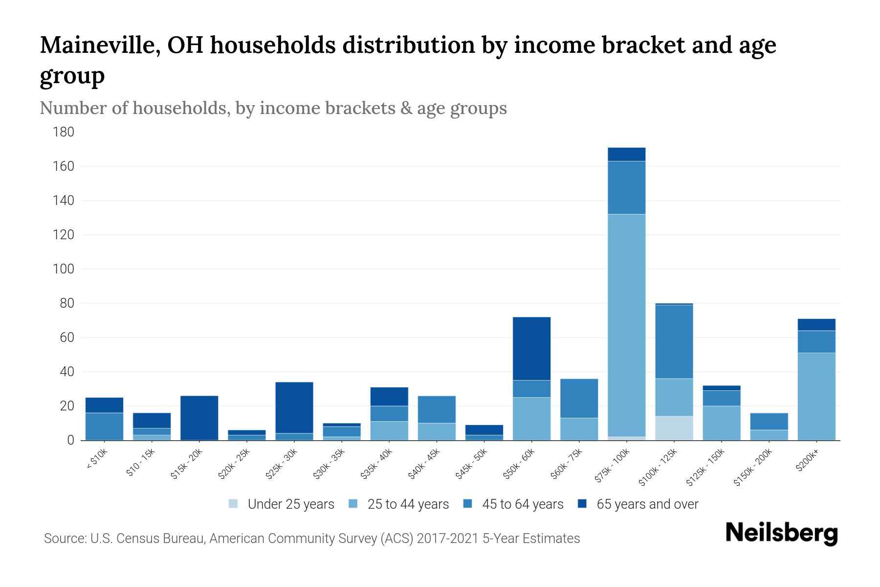 Maineville, OH Median Household By Age 2024 Update Neilsberg