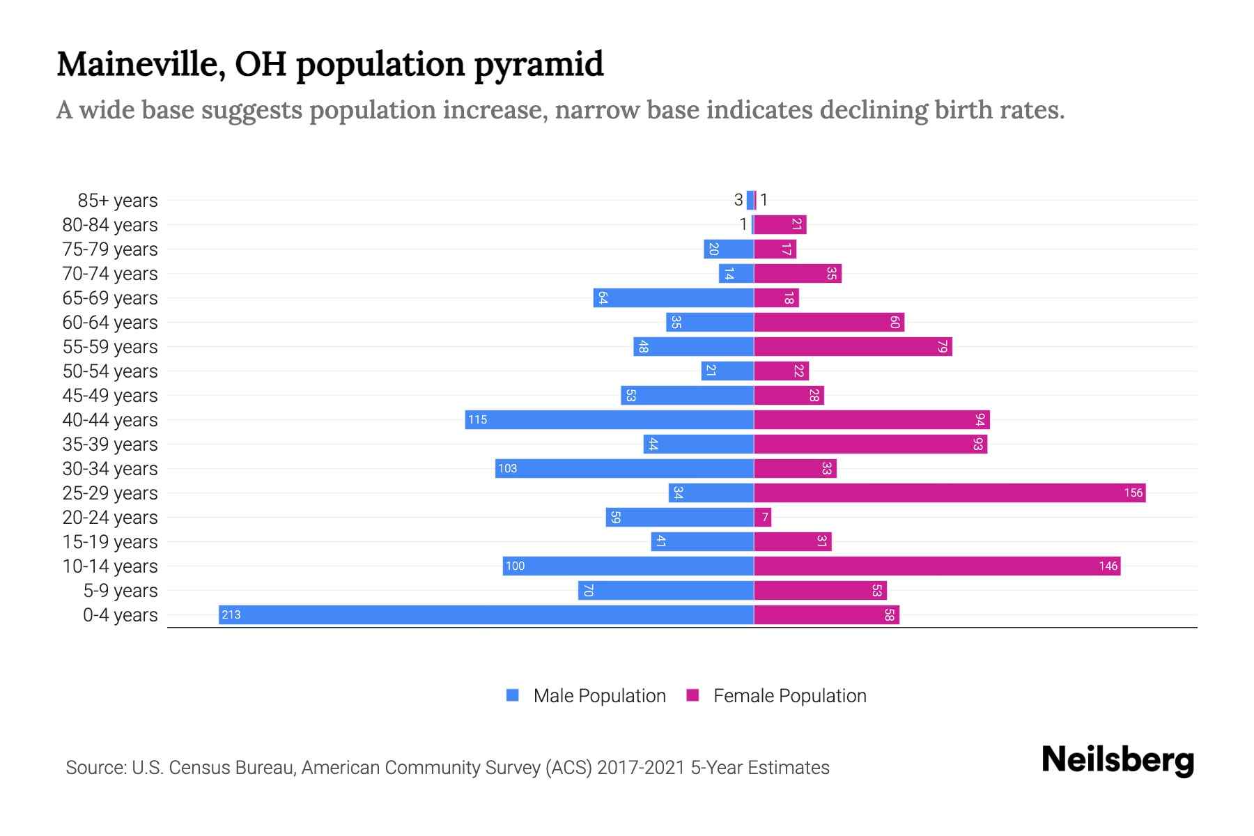Maineville, OH Population by Age 2023 Maineville, OH Age Demographics